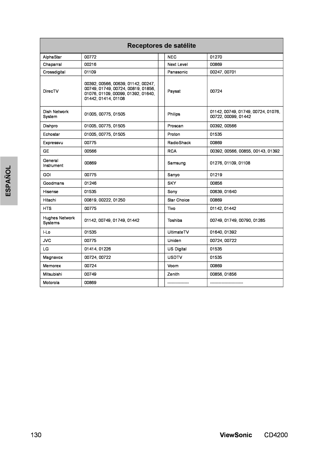 ViewSonic CD4200 manual Receptores de satélite, ViewSonic, 01142, 00749, 01749, 00724, 00392, 00566, 00855, 00143, Español 