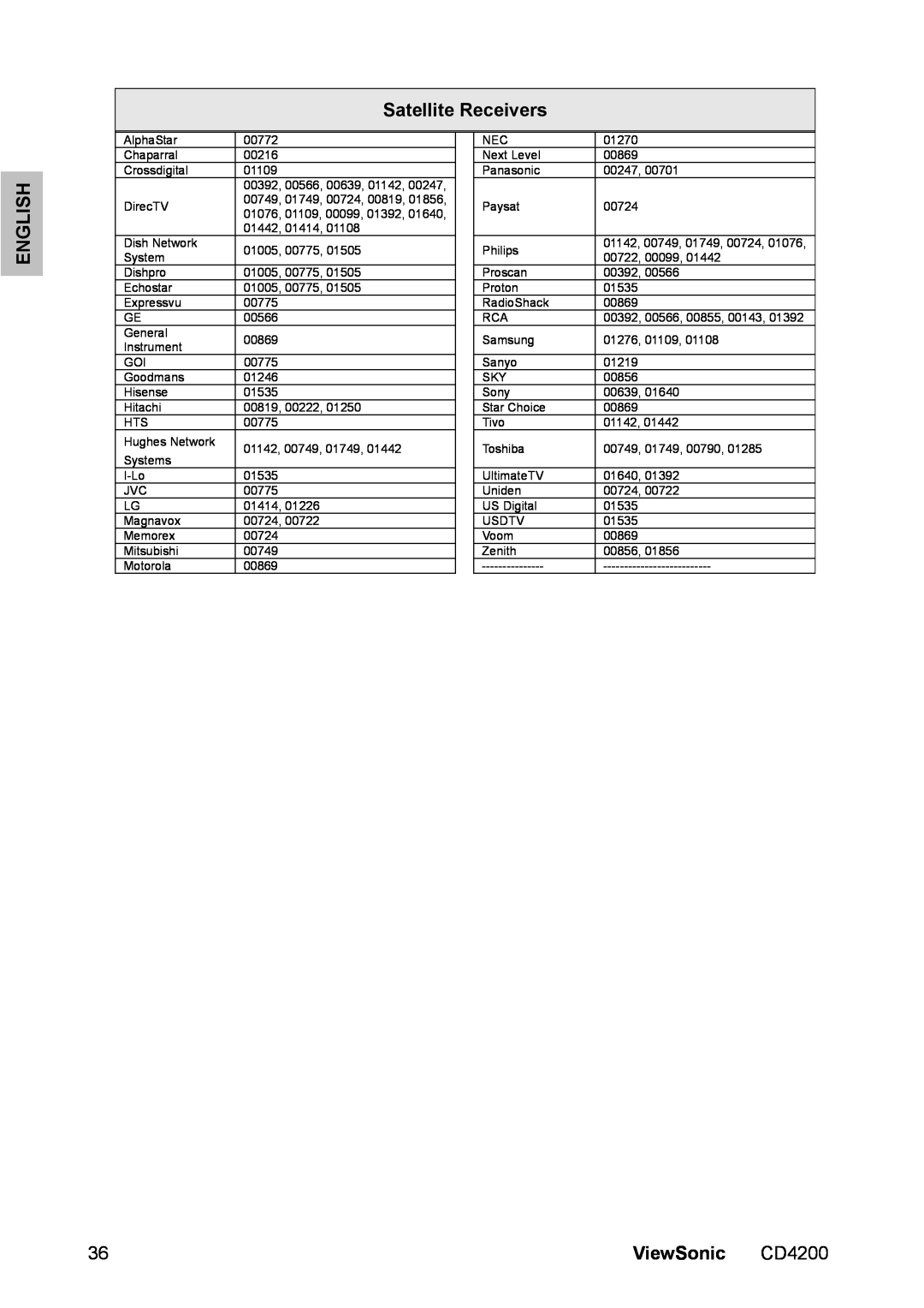 ViewSonic CD4200 manual Satellite Receivers, English, ViewSonic 