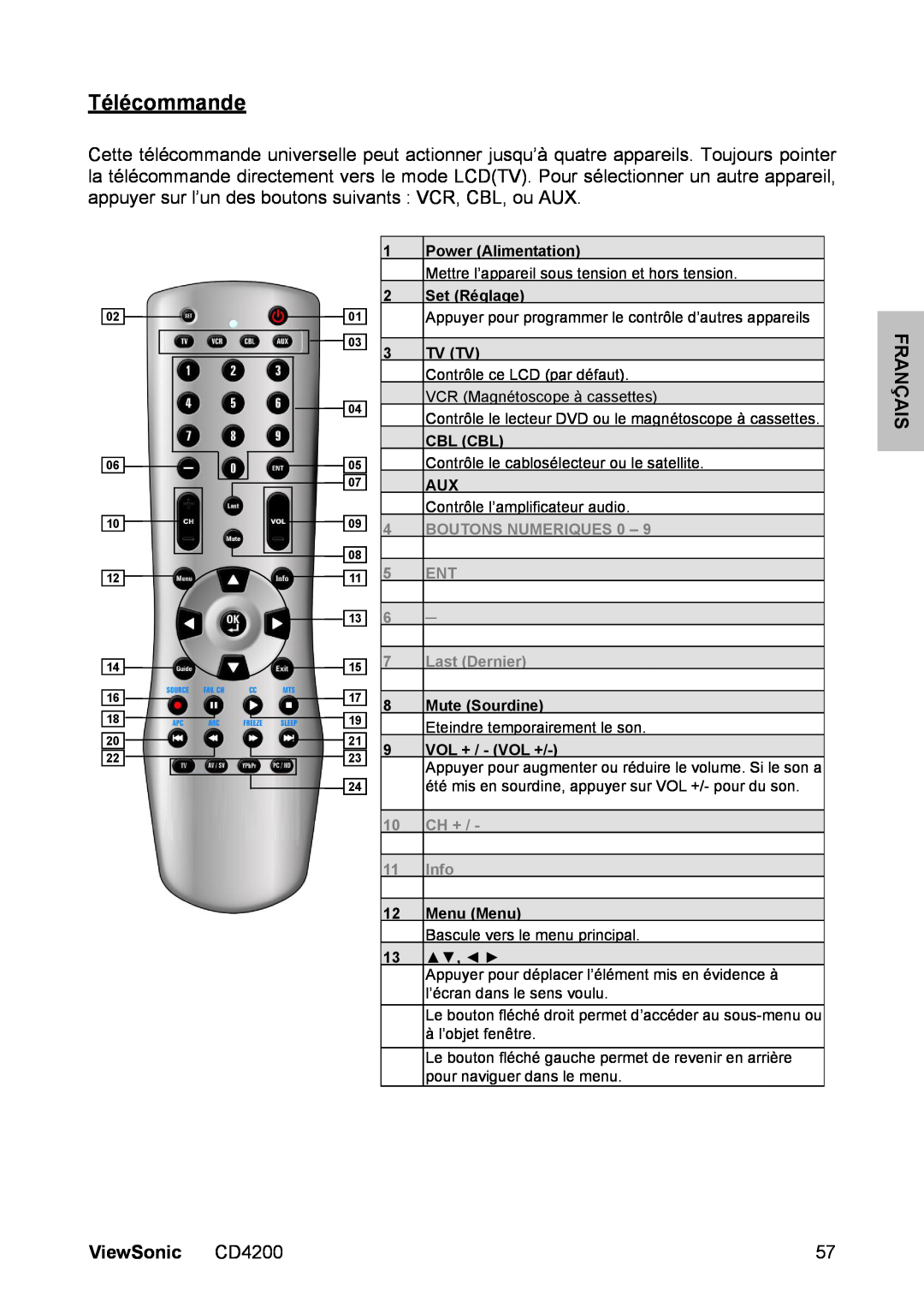 ViewSonic manual Télécommande, ViewSonic CD4200, BOUTONS NUMERIQUES 0, Last Dernier, Ch +, Info 