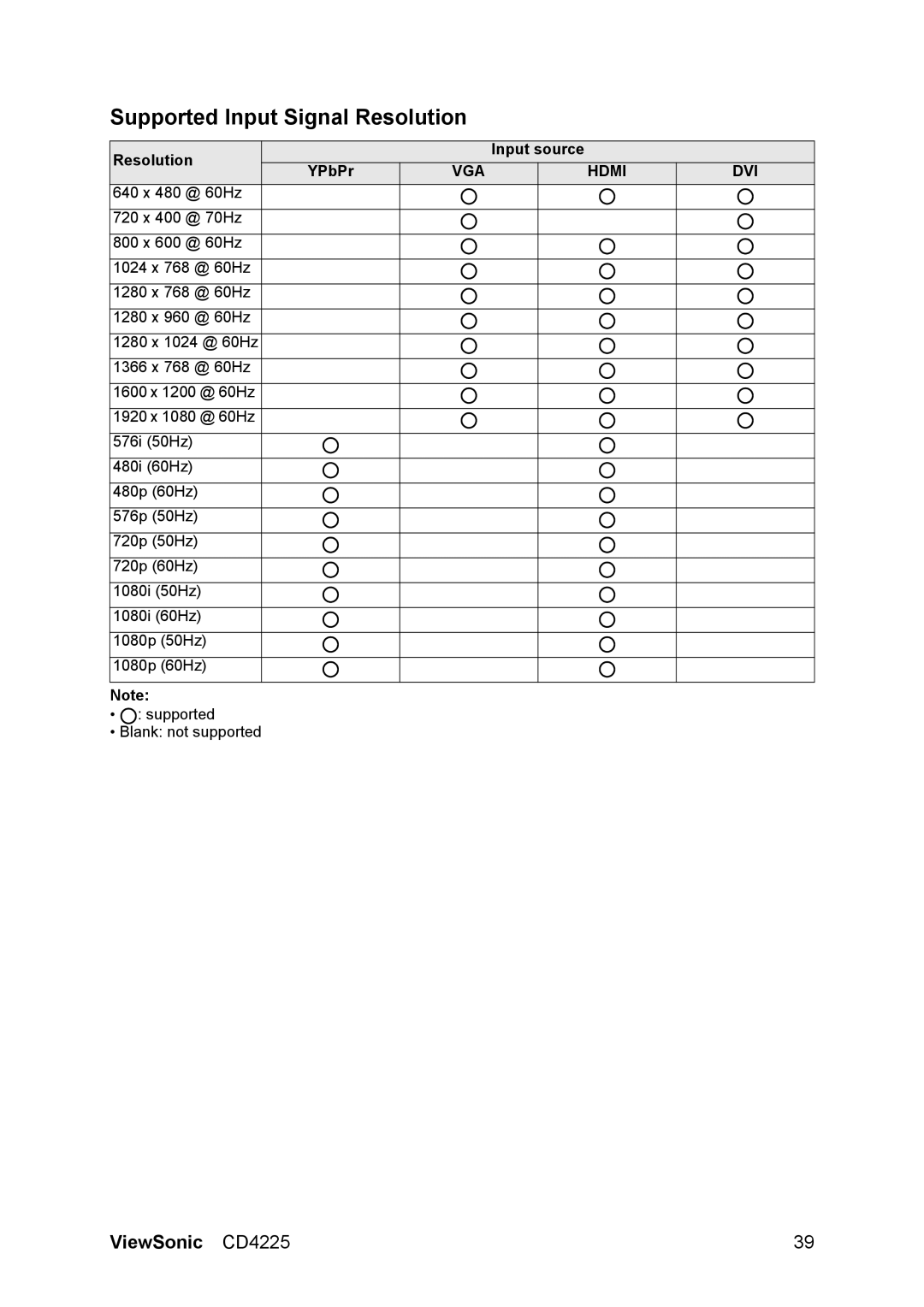 ViewSonic CD4225 manual Supported Input Signal Resolution, Resolution Input source YPbPr 