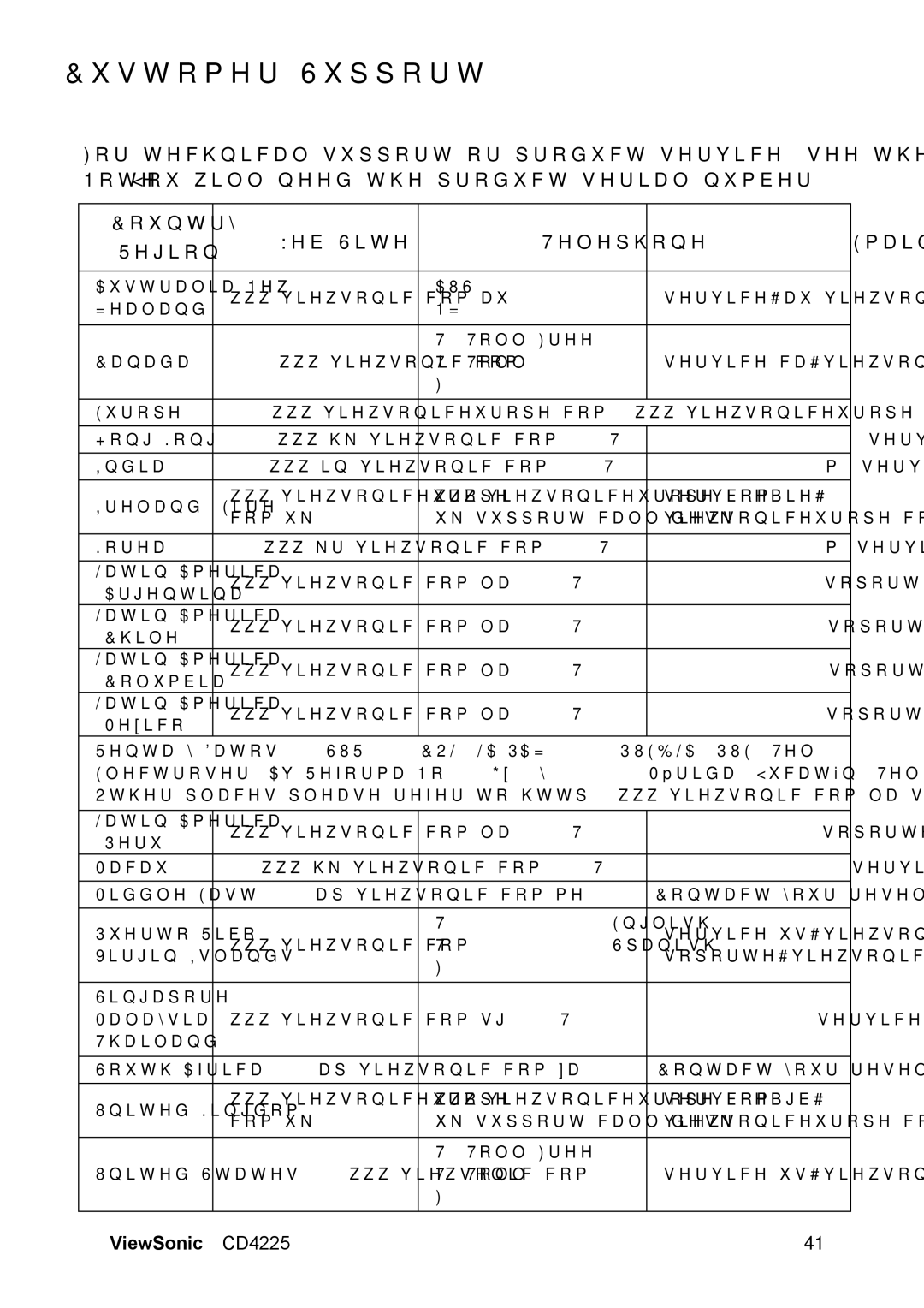 ViewSonic CD4225 manual XVWRPHU6XSSRUW, RXQWU\ HE6LWH 7HOHSKRQH Pdlo 5HJLRQ 