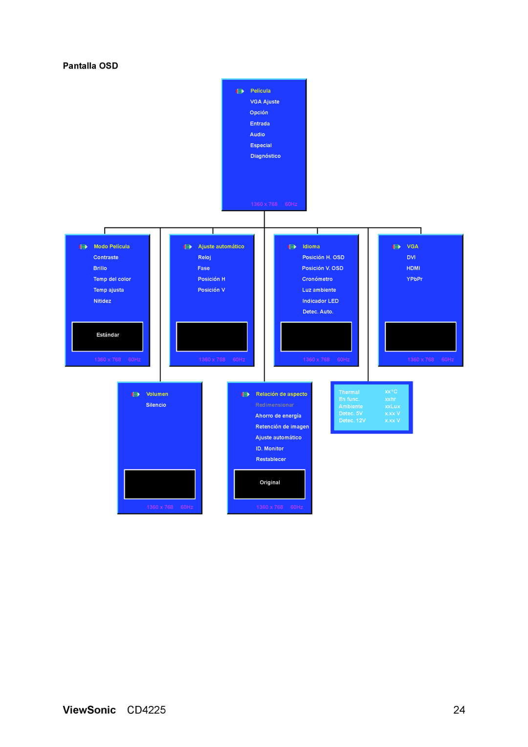 ViewSonic CD4225 manual Pantalla OSD, DVI Hdmi 