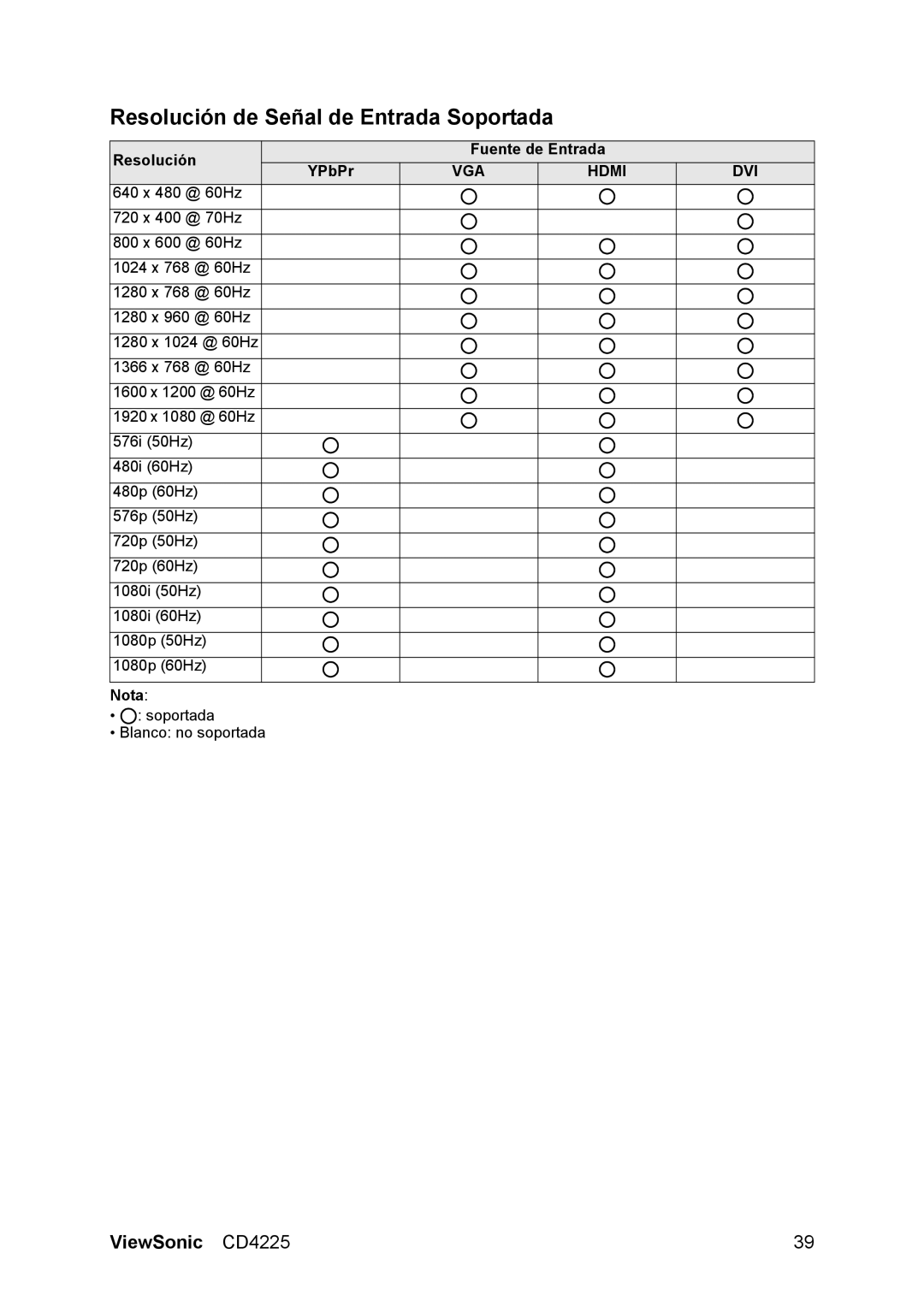 ViewSonic CD4225 manual Resolución de Señal de Entrada Soportada, Resolución Fuente de Entrada YPbPr, Nota 