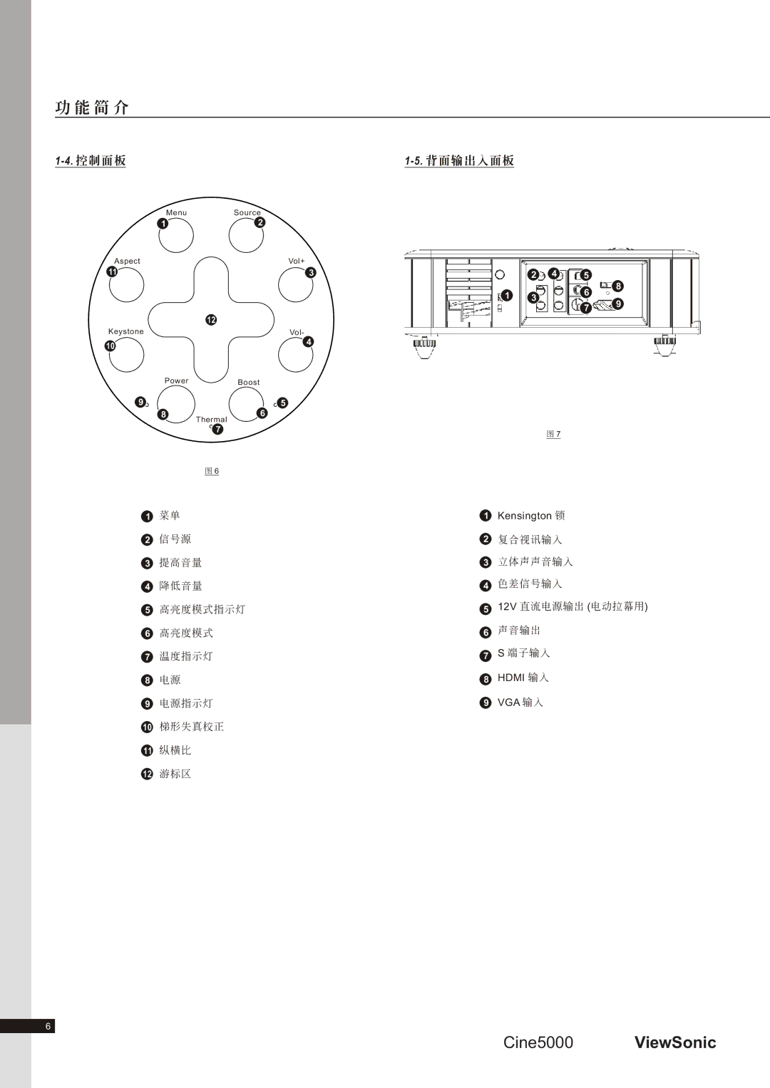 ViewSonic CINE5000 manual 控 制 面 板 背 面輸出入面 板 