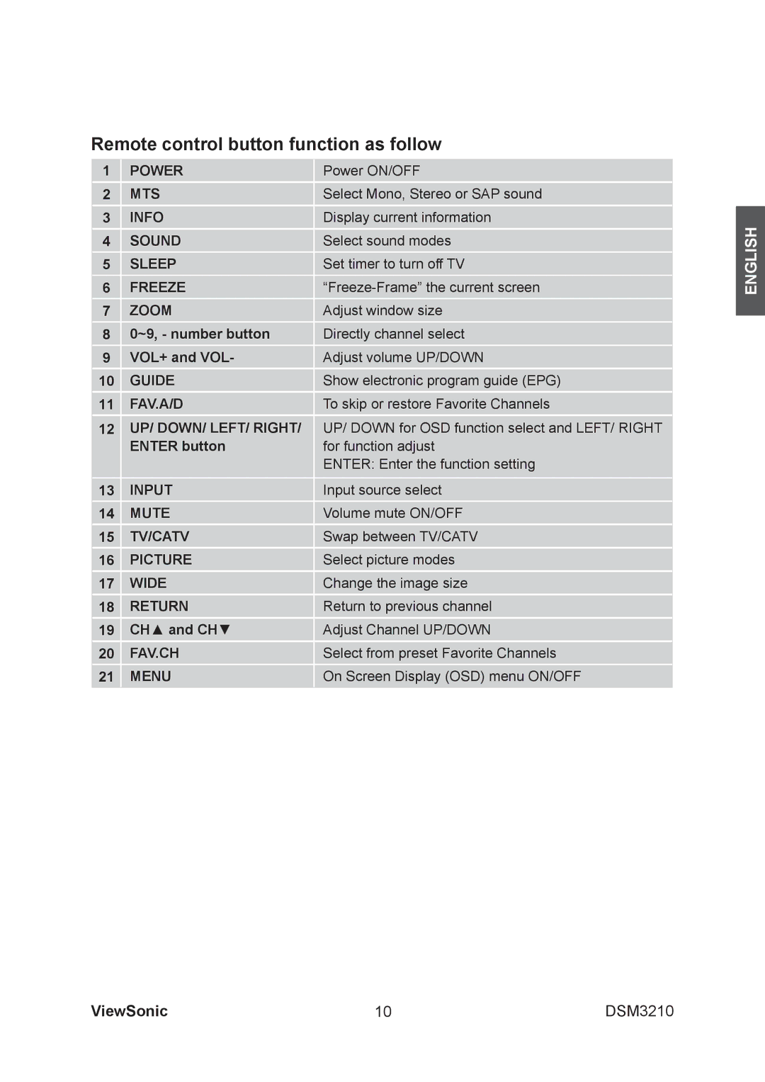 ViewSonic DSM3210 manual Remote control button function as follow 