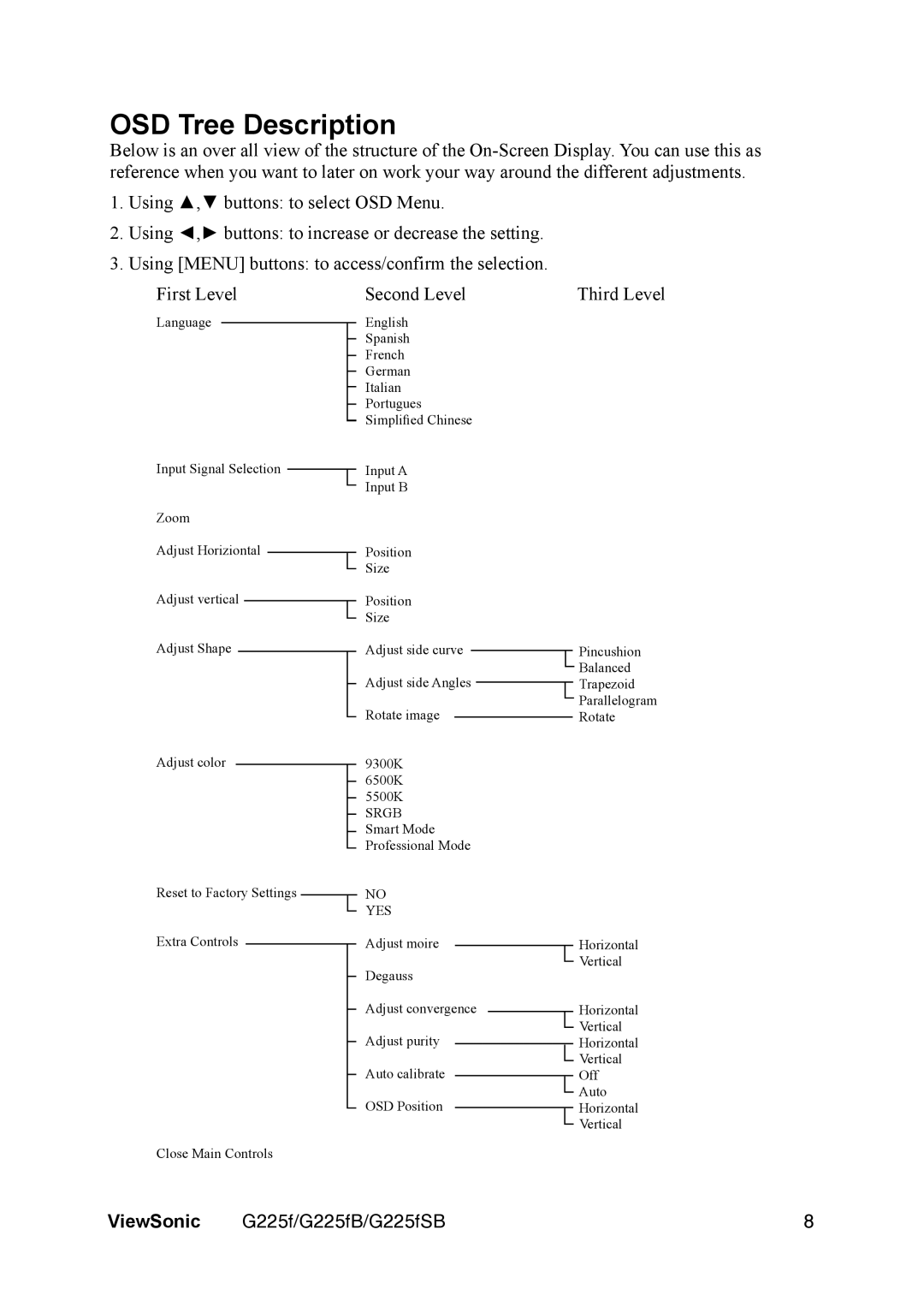 ViewSonic G225FB manual OSD Tree Description, Second Level Third Level 