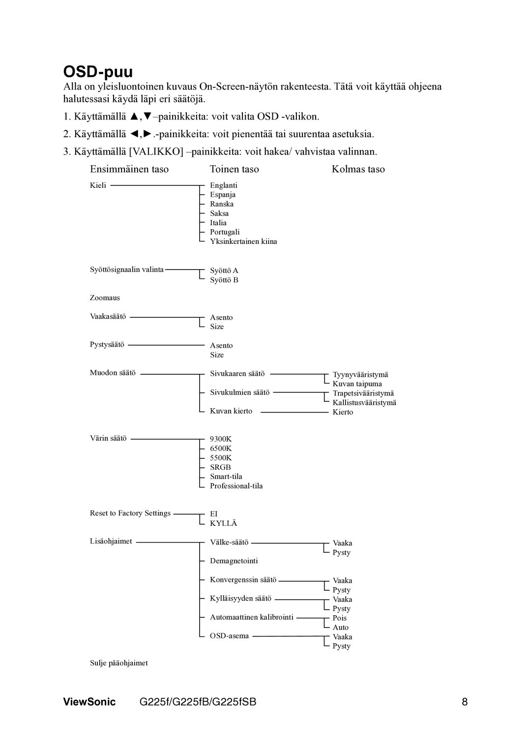 ViewSonic G225fSB manual OSD-puu, Kyllä 