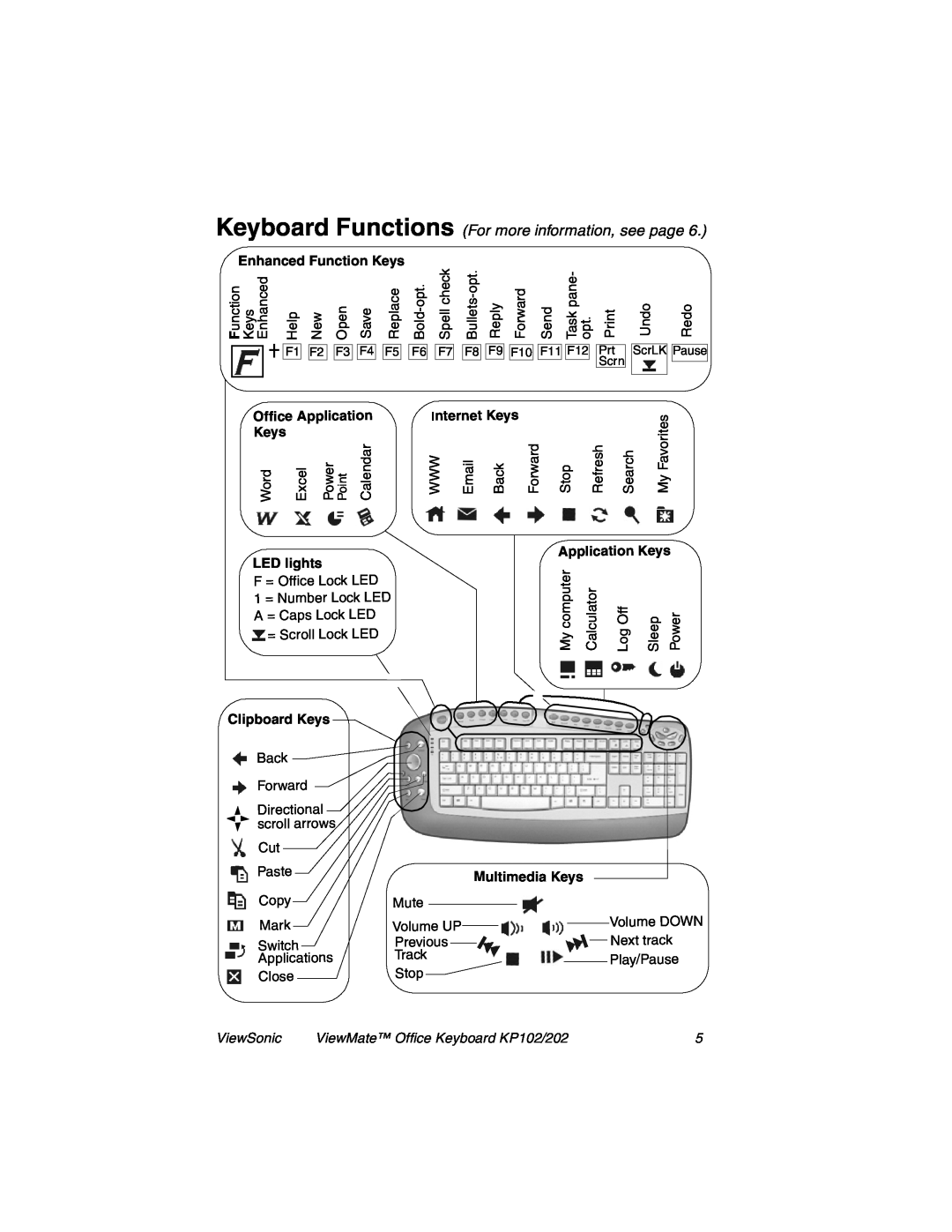 ViewSonic KP202 Keyboard Functions For more information, see page, Enhanced Function Keys, Office Application, LED lights 
