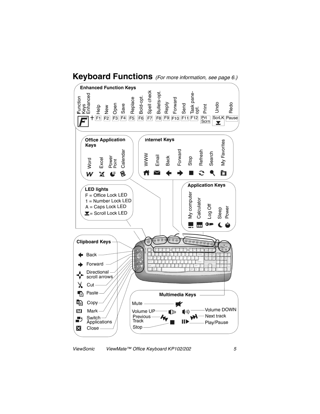 ViewSonic KP202, KP102 manual Keyboard Functions For more information, see 