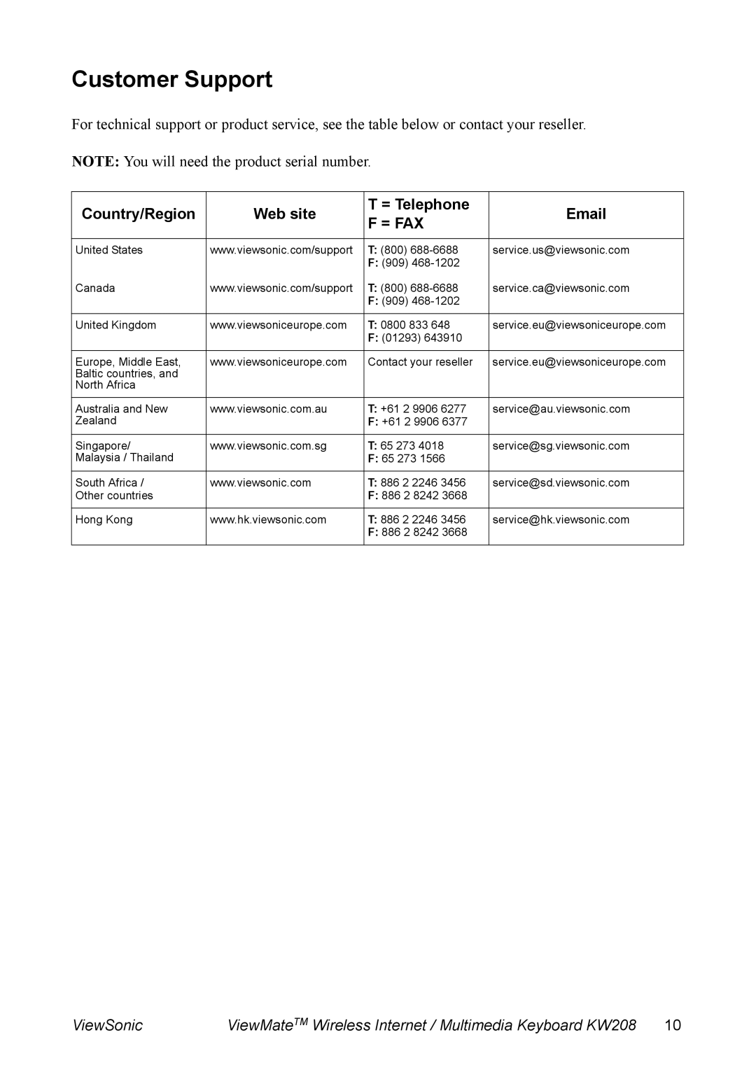 ViewSonic KW208 manual Customer Support, Country/Region Web site = Telephone 