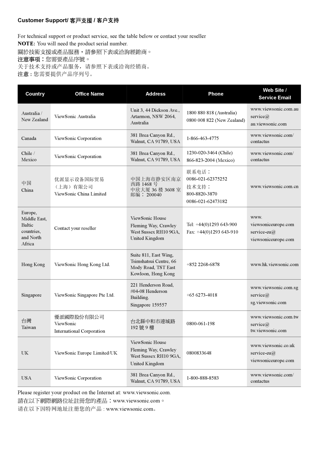 ViewSonic MU209 quick start Customer Support/ 客戶支援 / 客户支持, 关于技术支持或产品服务，请参照下表或洽询经销商。 注意 您需要提供产品序列号。 