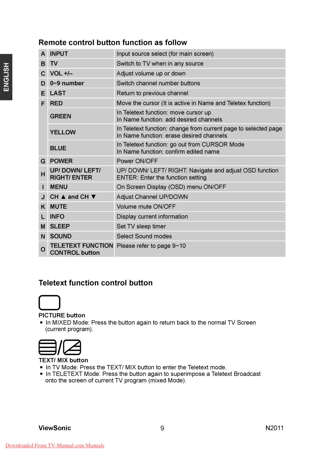 ViewSonic N2011 manual Remote control button function as follow, Teletext function control button 