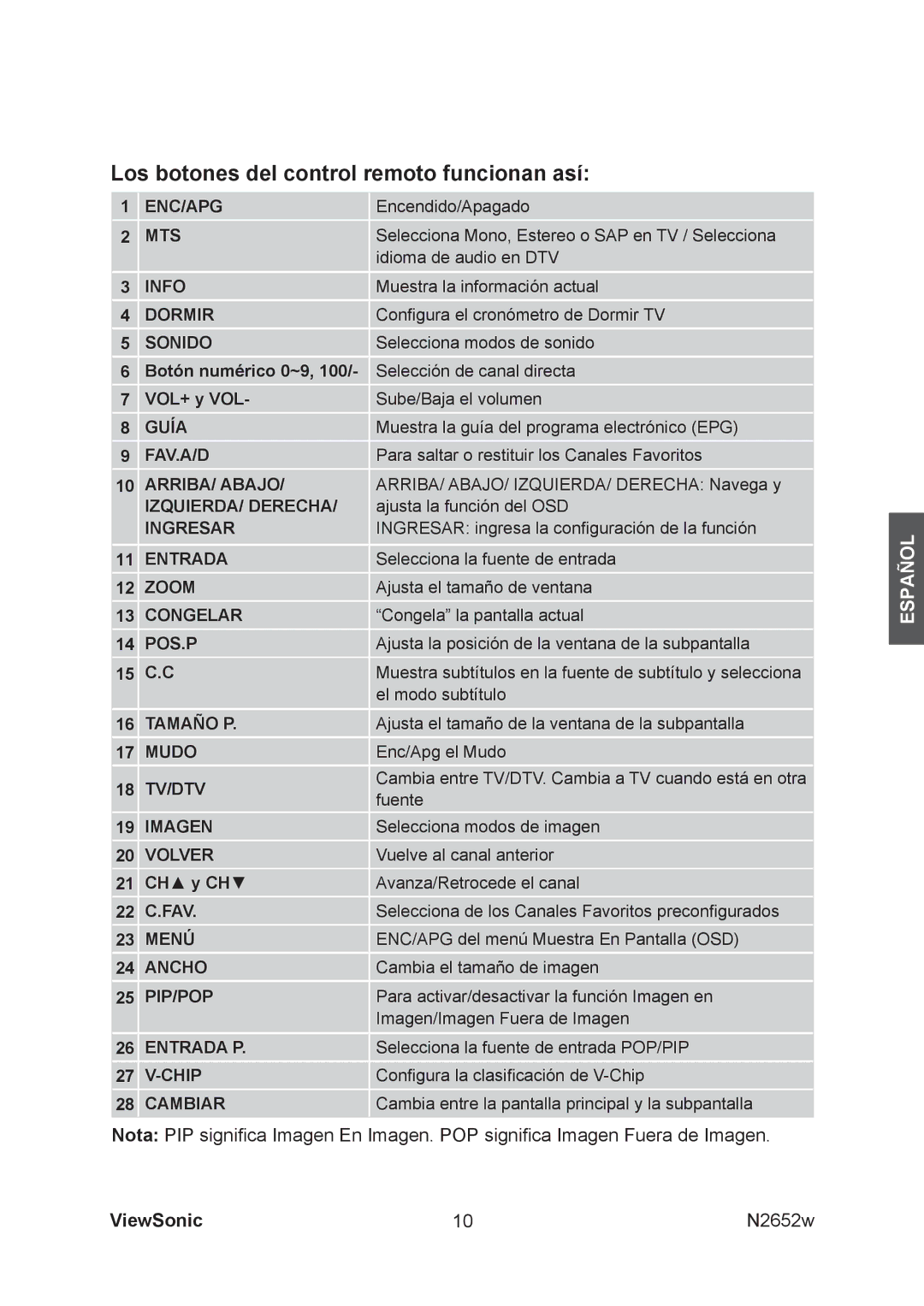 ViewSonic N2652w manual Los botones del control remoto funcionan así 
