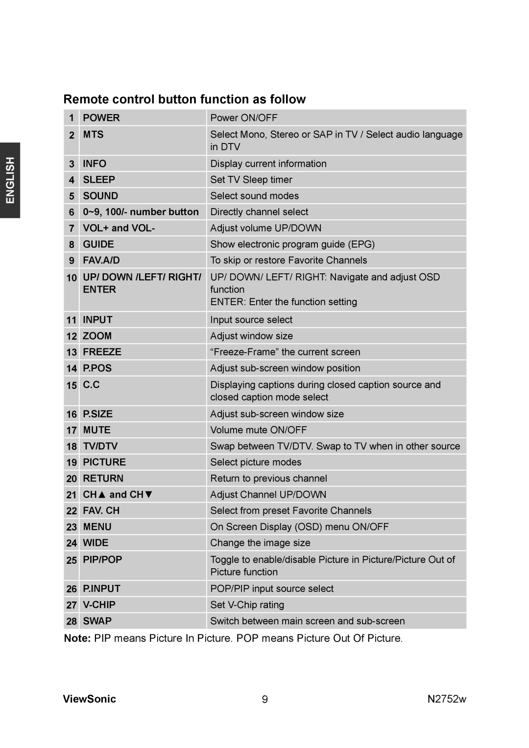 ViewSonic vs11257-1m, N2752w manual Remote control button function as follow 