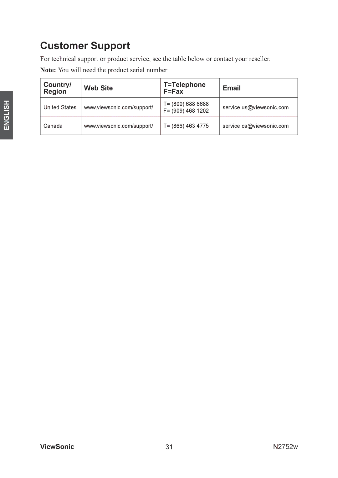 ViewSonic vs11257-1m, N2752w manual Customer Support, Country Web Site =Telephone Region =Fax 