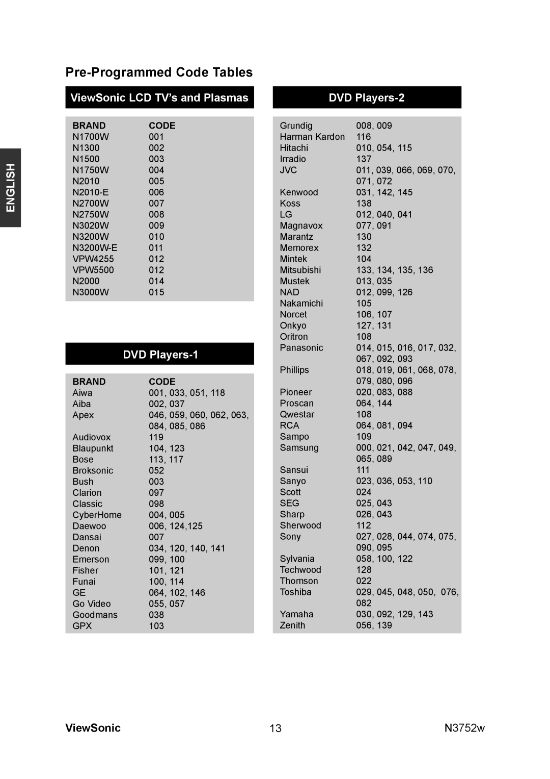 ViewSonic N3752w manual Pre-Programmed Code Tables, Brand Code 