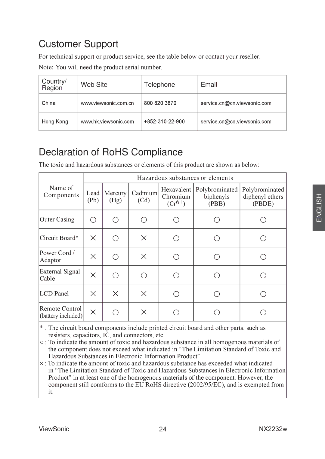 ViewSonic NX2232w manual Customer Support, Declaration of RoHS Compliance 