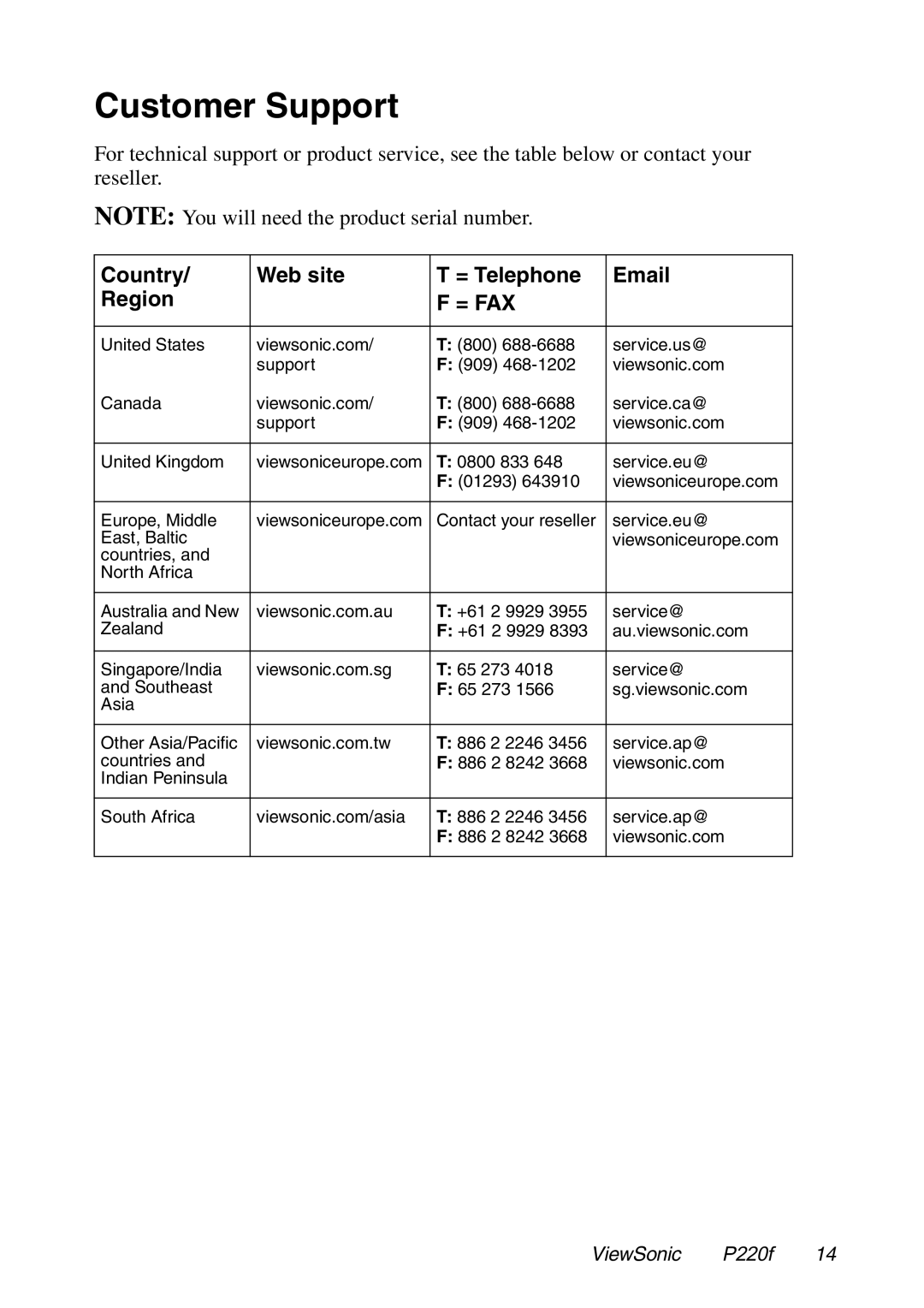 ViewSonic P220f manual Customer Support, Country Web site = Telephone Region 