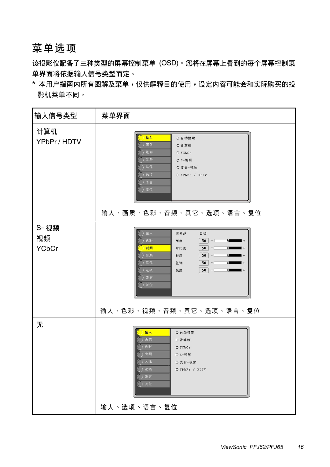 ViewSonic PFJ62, PFJ65 manual OSD YPbPr / Hdtv YCbCr 