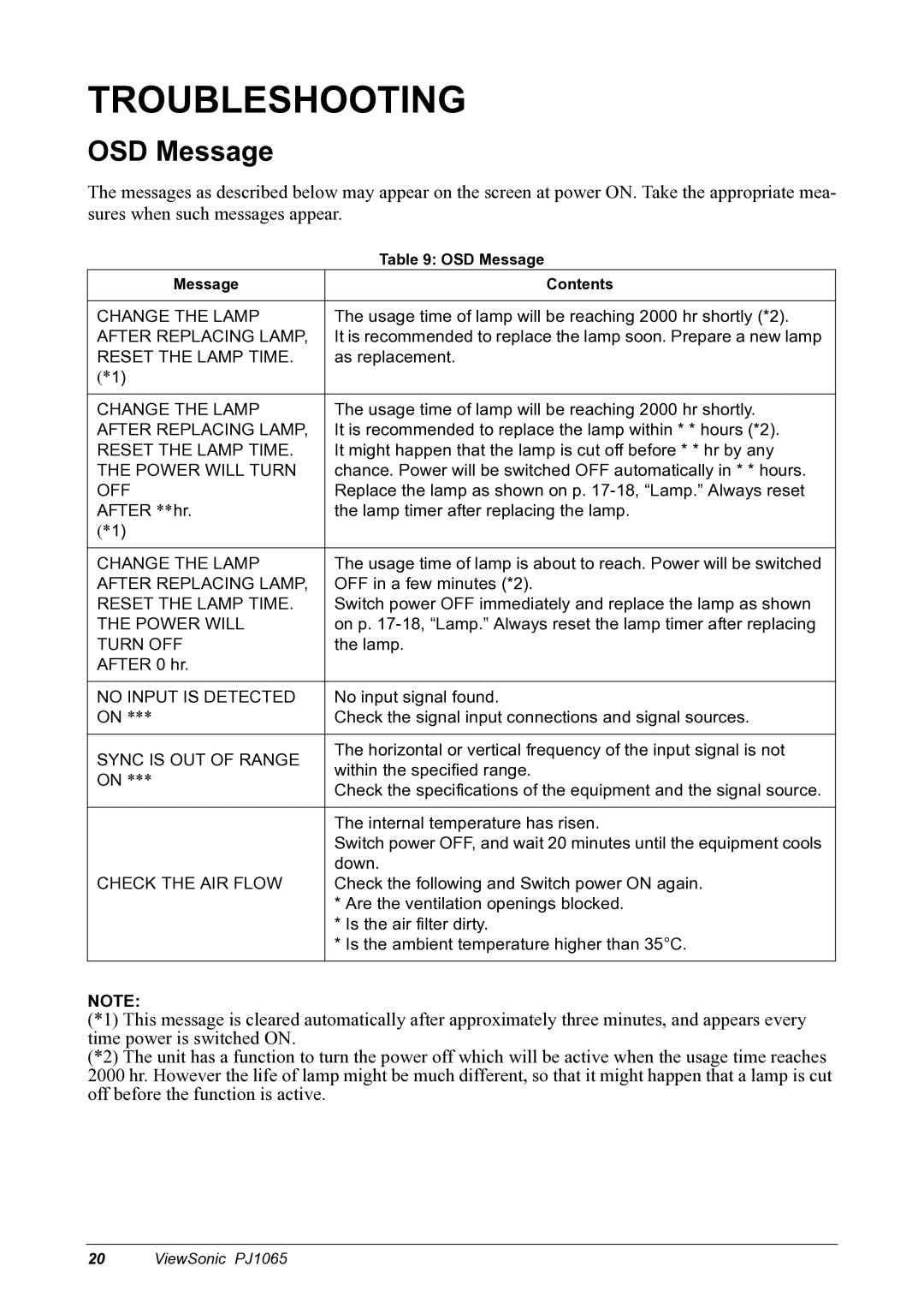 ViewSonic PJ1065 manual Troubleshooting, OSD Message 