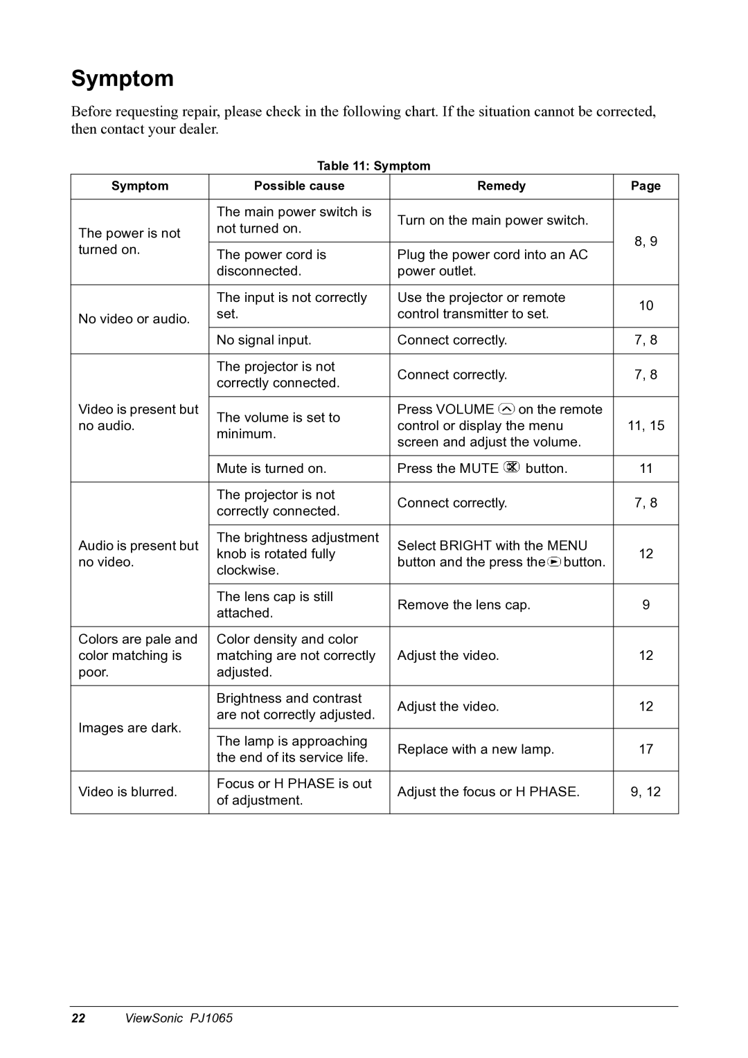 ViewSonic PJ1065 manual Symptom 