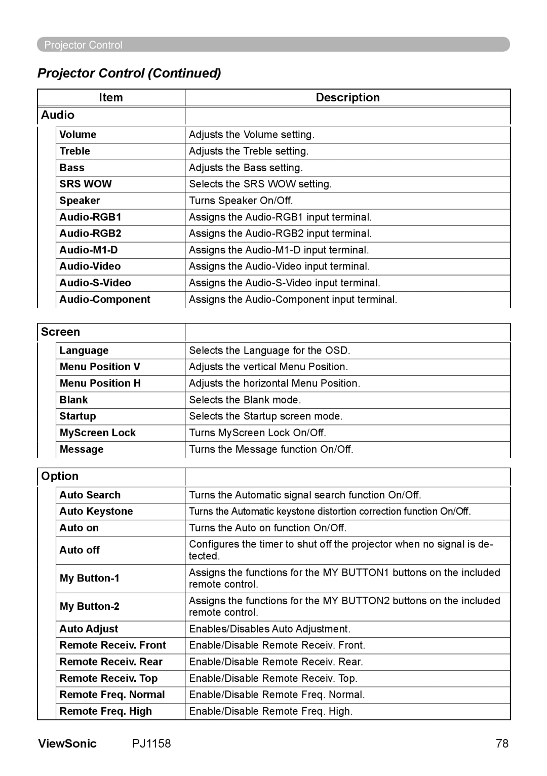 ViewSonic PJ1158 manual Audio Description, Screen, Option 