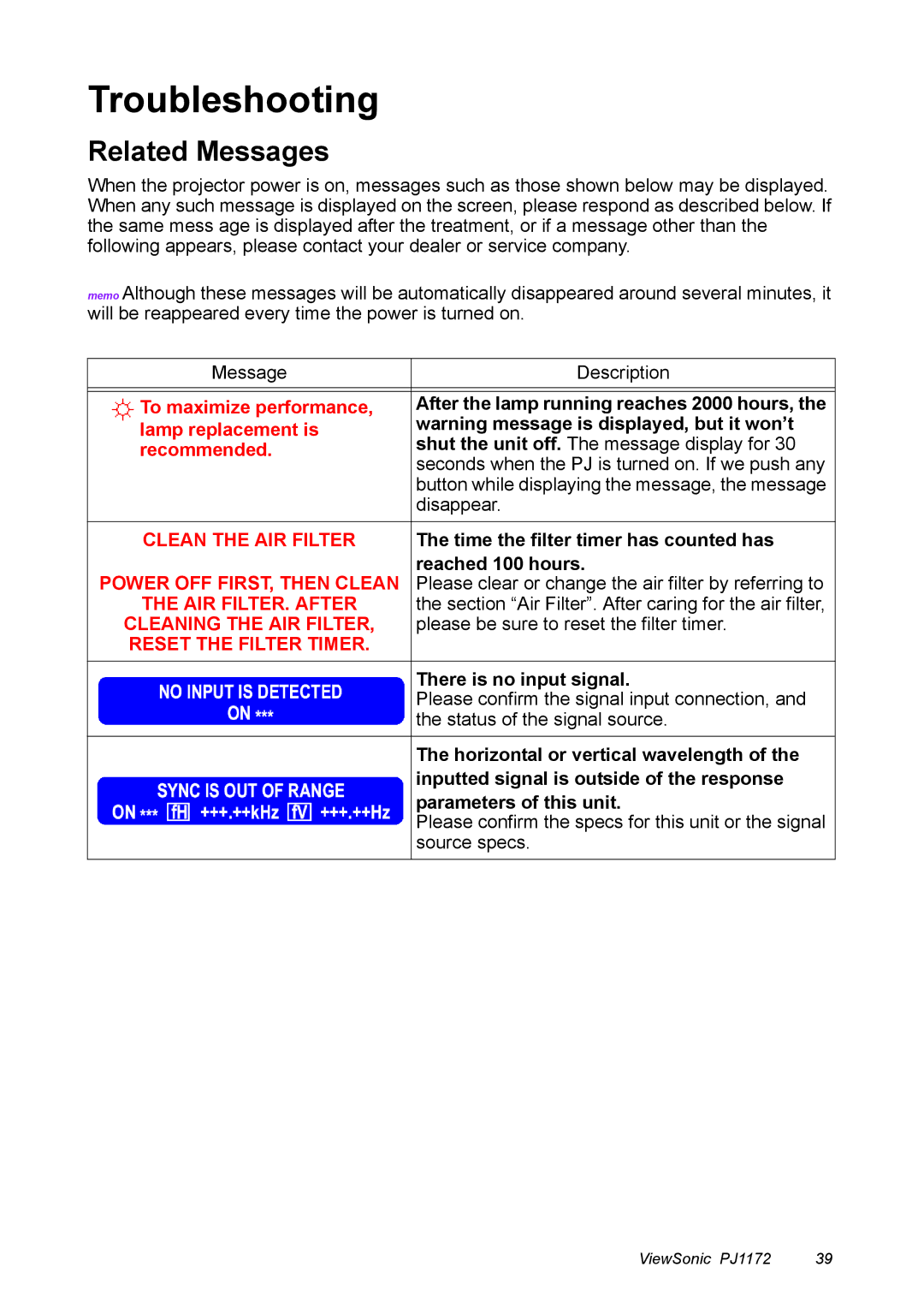 ViewSonic PJ1172 manual Troubleshooting, Related Messages 