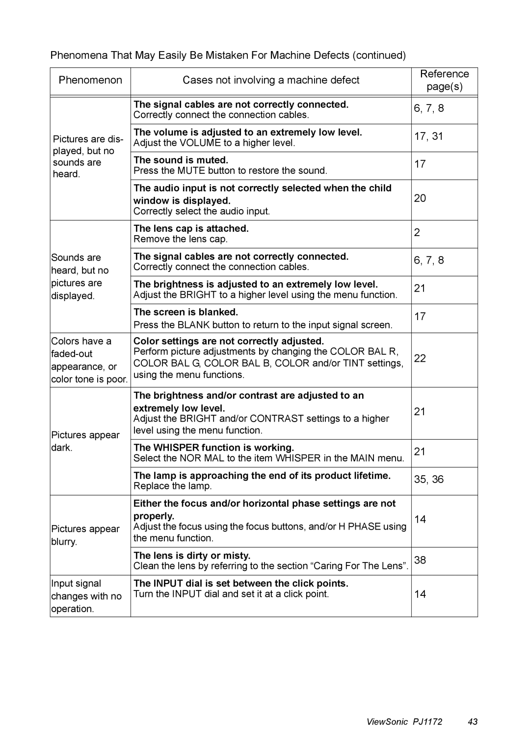 ViewSonic PJ1172 manual Volume is adjusted to an extremely low level 