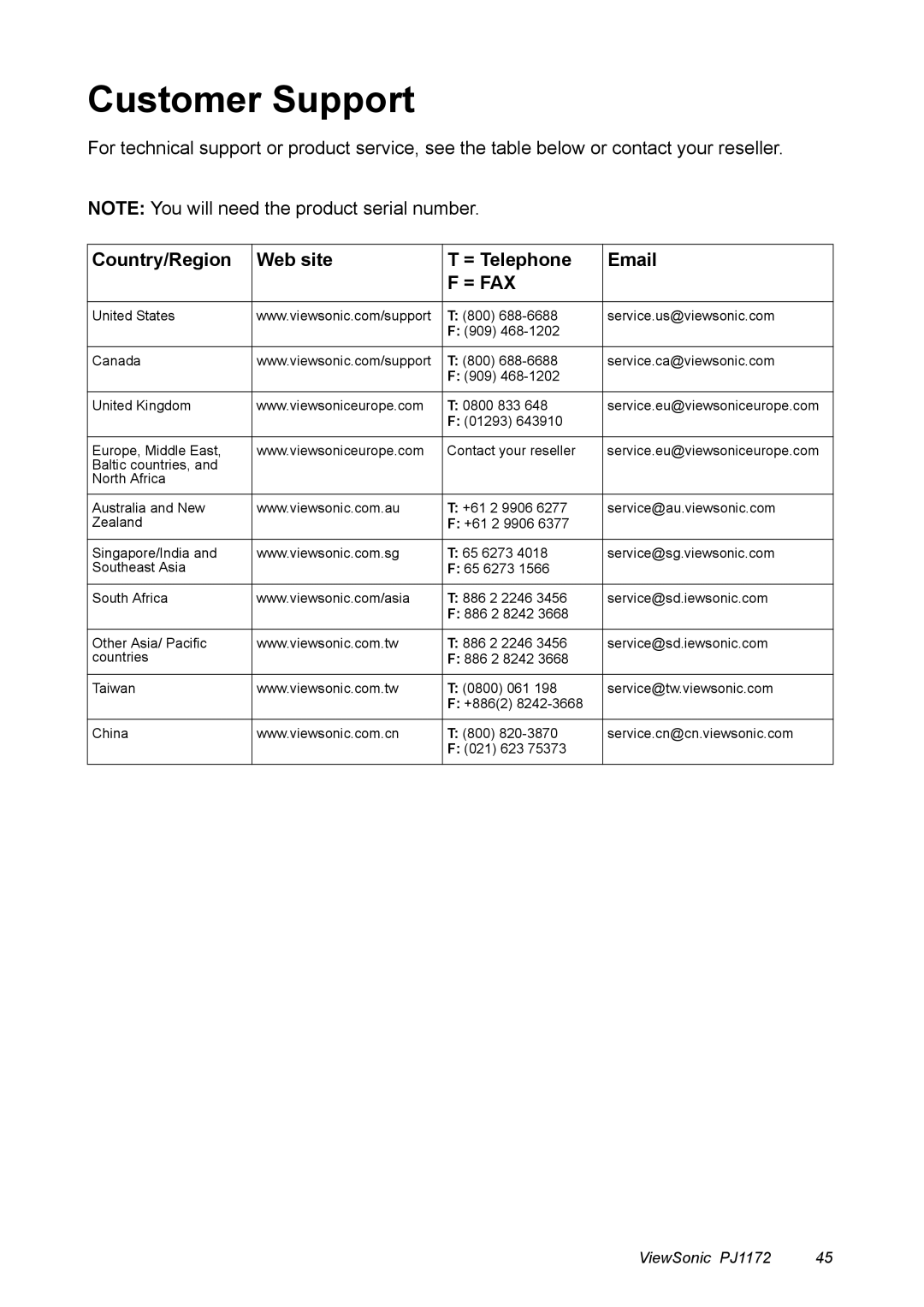 ViewSonic PJ1172 manual Customer Support, Country/Region Web site = Telephone 