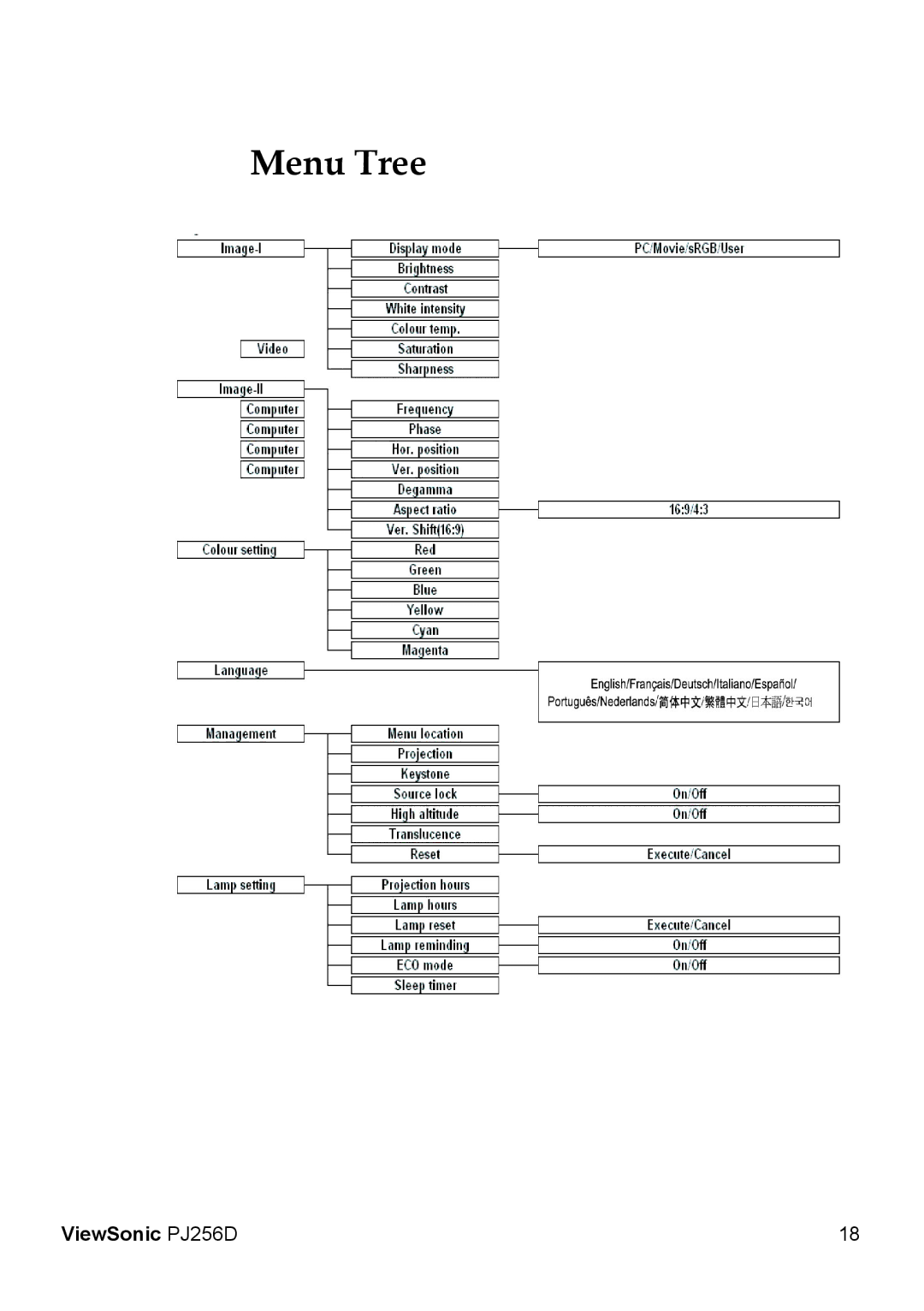 ViewSonic PJ256D manual Menu Tree 