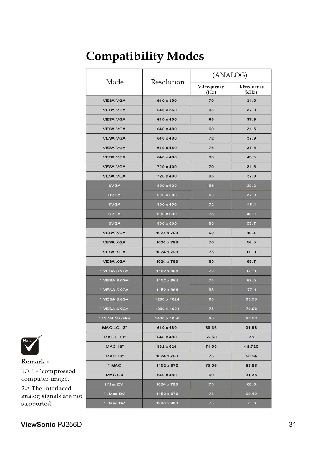 ViewSonic PJ256D manual Compatibility Modes, Analog 