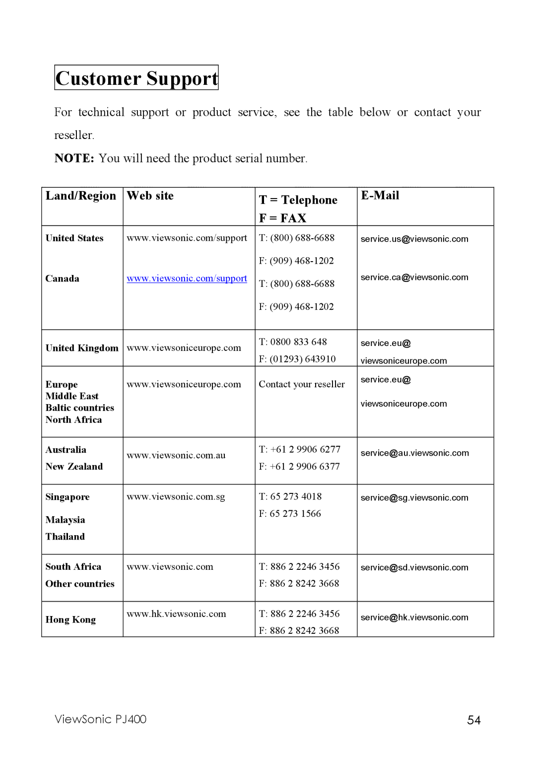 ViewSonic PJ400 manual Customer Support, Land/Region Web site = Telephone Mail 