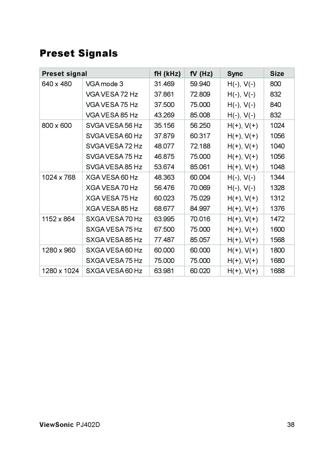 ViewSonic manual Preset Signals, Preset signal, fH kHz, fV Hz, Sync, Size, ViewSonic PJ402D 
