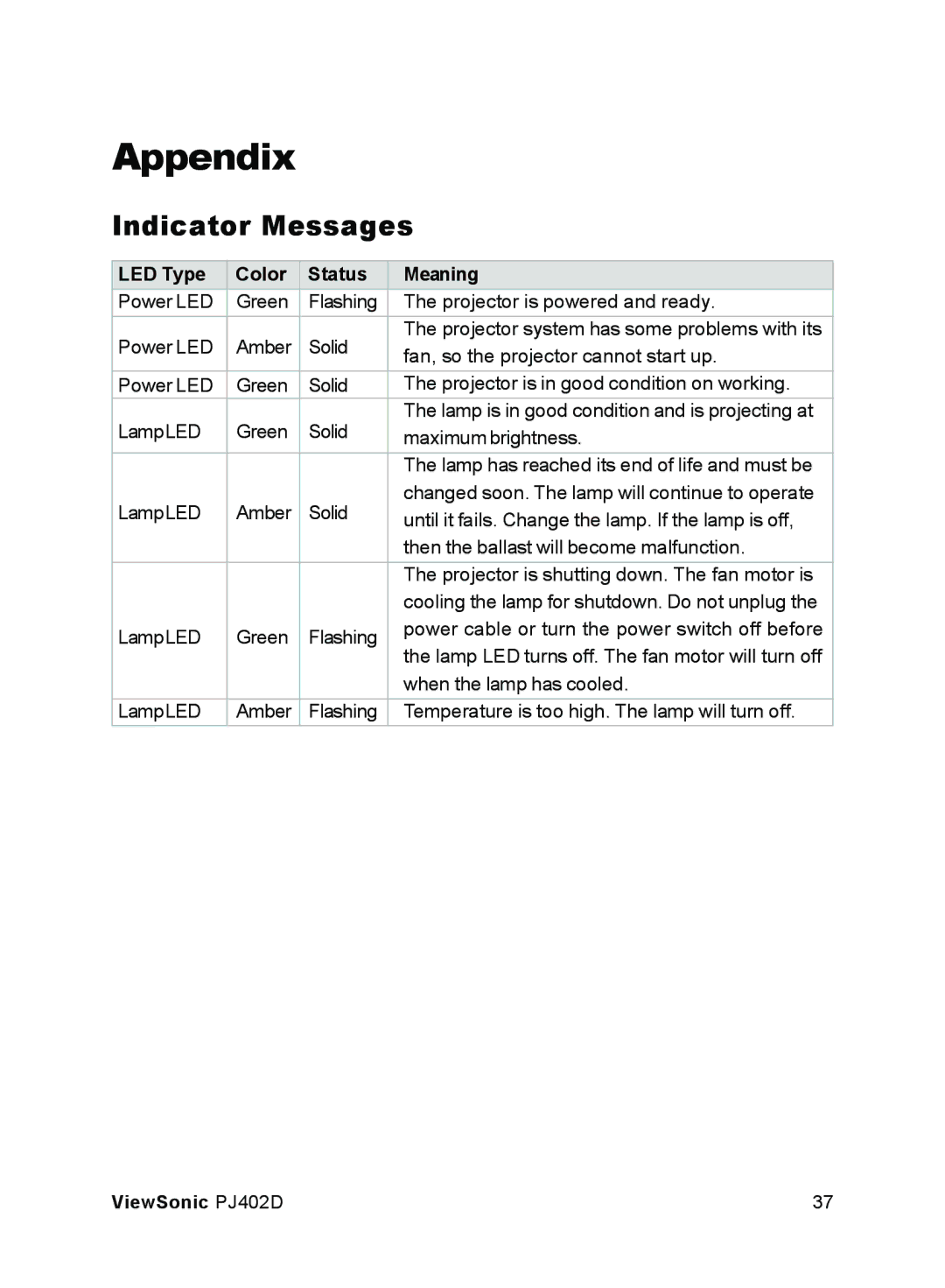 ViewSonic PJ402D manual Appendix, Indicator Messages, LED Type Color Status Meaning 