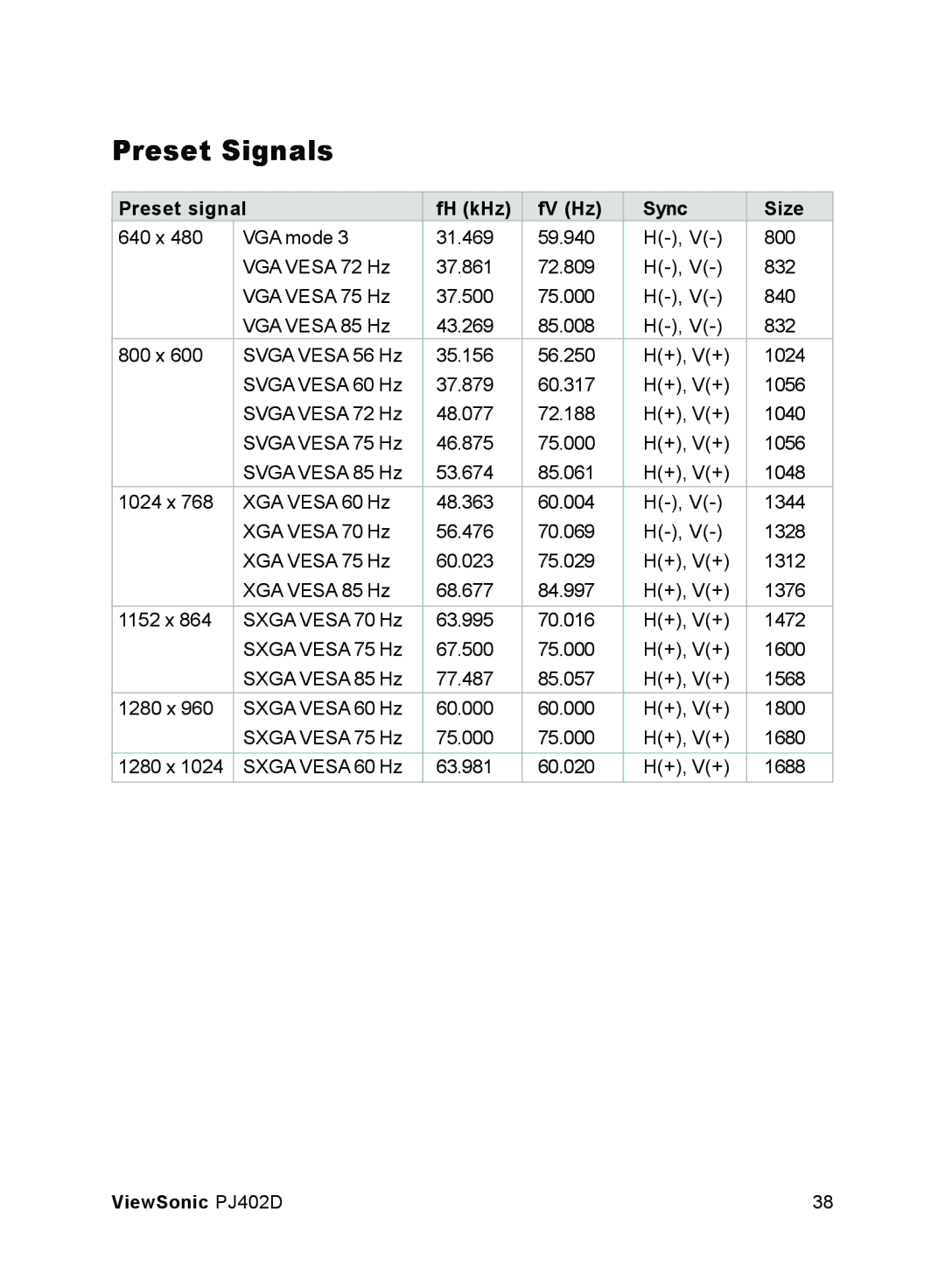 ViewSonic PJ402D manual Preset Signals, Preset signal FH kHz FV Hz Sync Size 