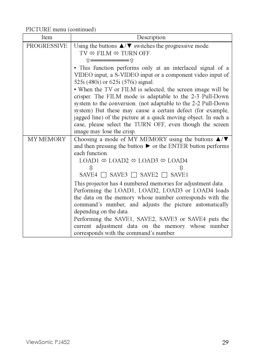 ViewSonic PJ452 manual Progressive, TV Film Turn OFF, MY Memory, LOAD1 LOAD2 LOAD3 LOAD4, SAVE4 ⇔ SAVE3 ⇔ SAVE2 ⇔ SAVE1 