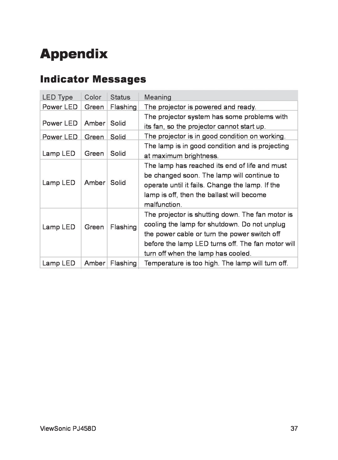ViewSonic PJ458D manual Appendix, Indicator Messages 
