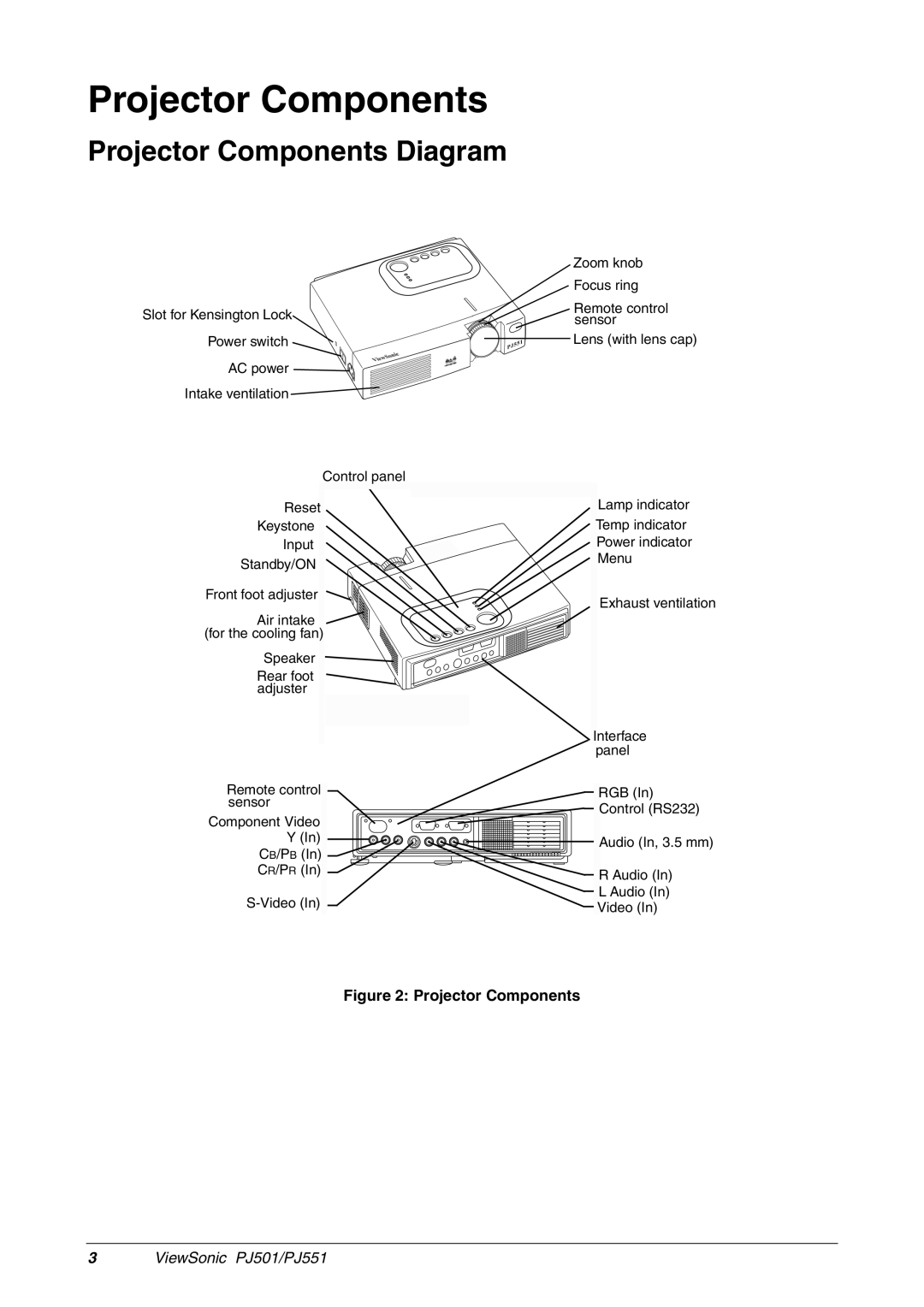 ViewSonic PJ501, PJ551 manual Projector Components Diagram 