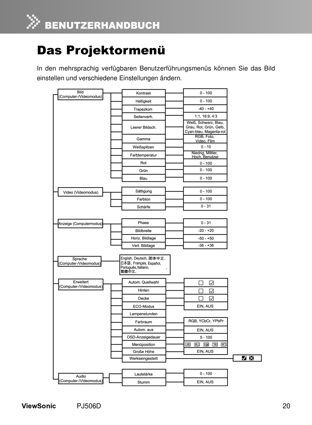 ViewSonic PJ506D manual Das Projektormenü 