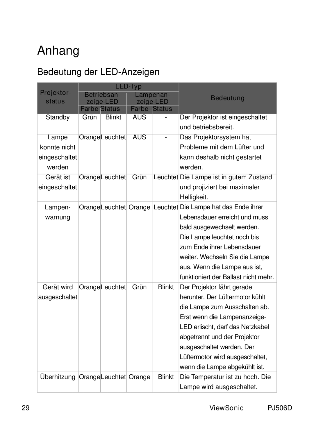 ViewSonic PJ506D manual Anhang, Bedeutung der LED-Anzeigen, LED-Typ Betriebsan Lampenan Bedeutung, Zeige-LED Farbe Status 