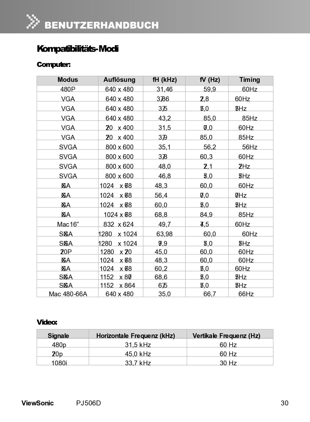 ViewSonic PJ506D manual Kompatibilitäts-Modi, Computer, Video, Modus Auflösung FH kHz FV Hz Timing 