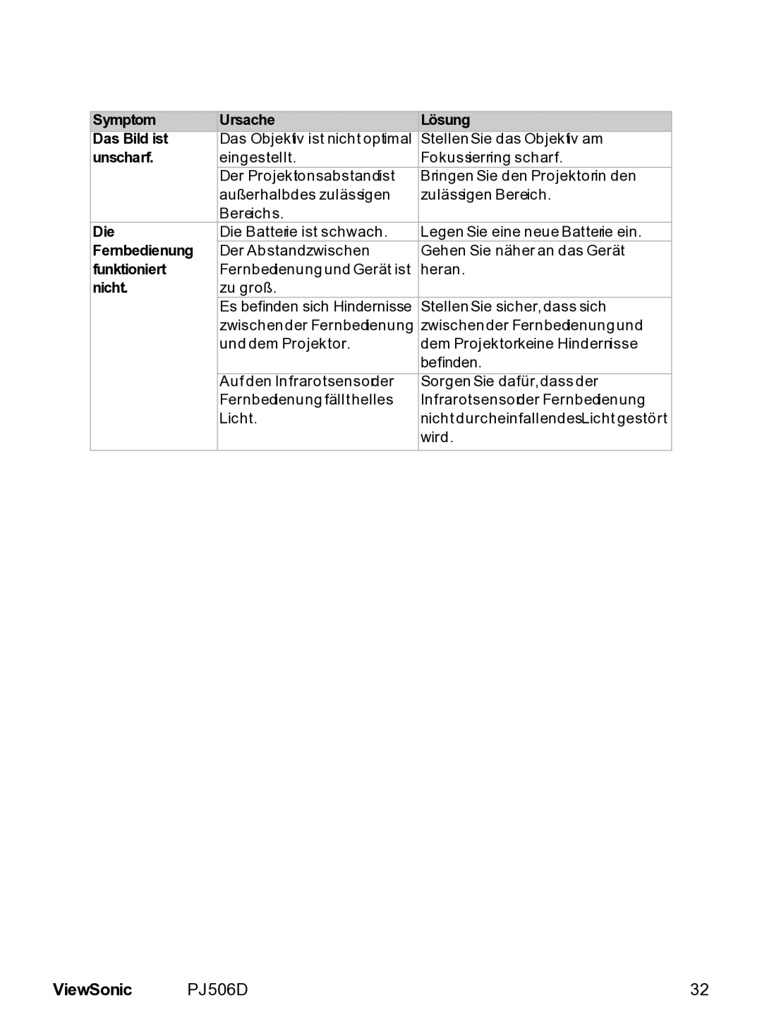 ViewSonic PJ506D manual Symptom Ursache Lösung Das Bild ist, Unscharf, Die, Fernbedienung, Funktioniert, Nicht 