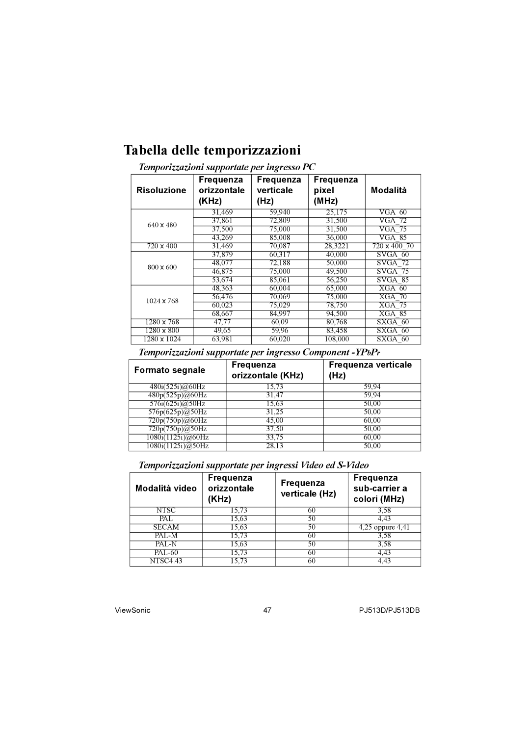 ViewSonic PJ513DB manual Tabella delle temporizzazioni, Orizzontale Sub-carrier a Verticale Hz KHz Colori MHz 