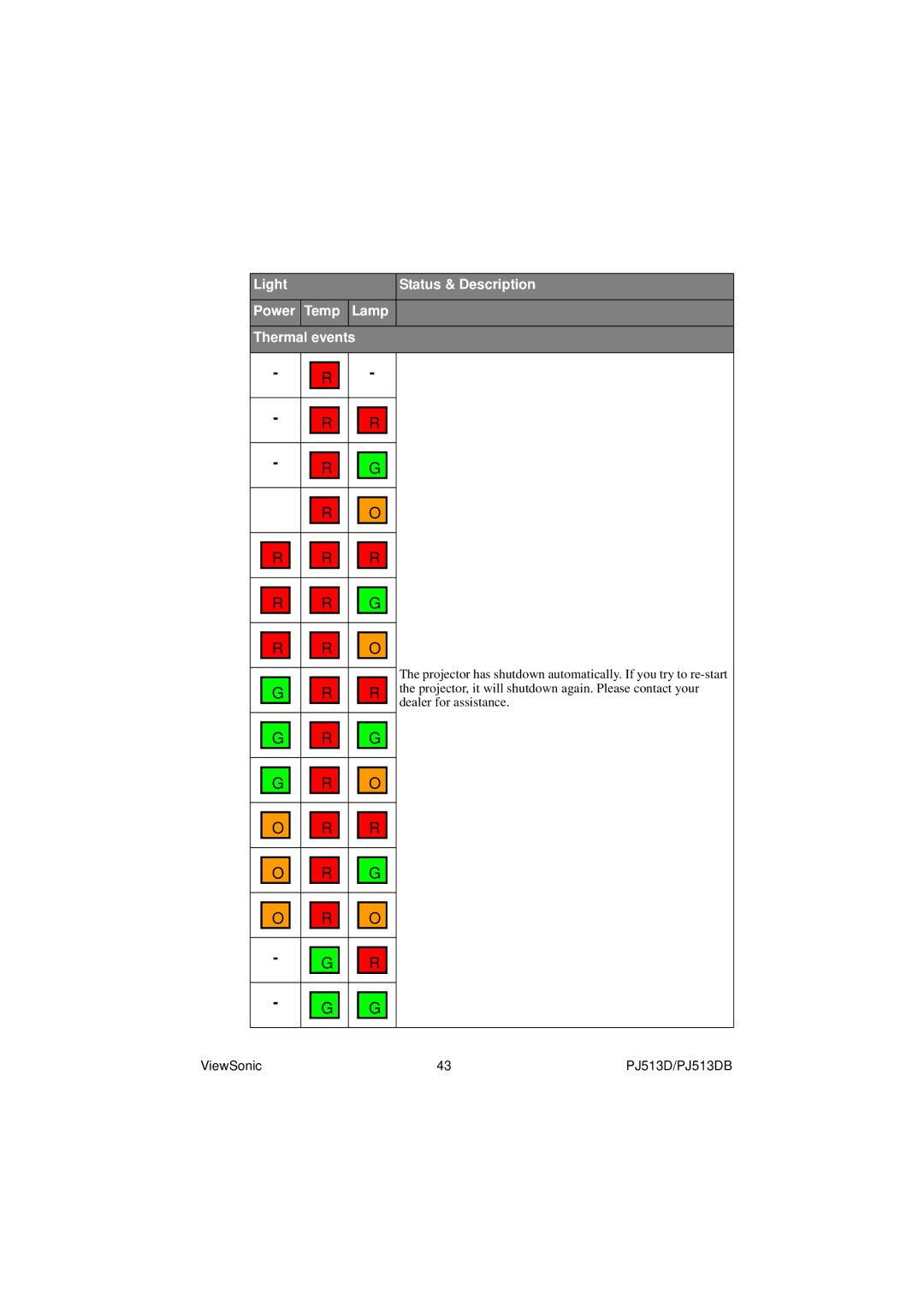 ViewSonic PJ513DB warranty Light Status & Description Power Temp Lamp Thermal events 