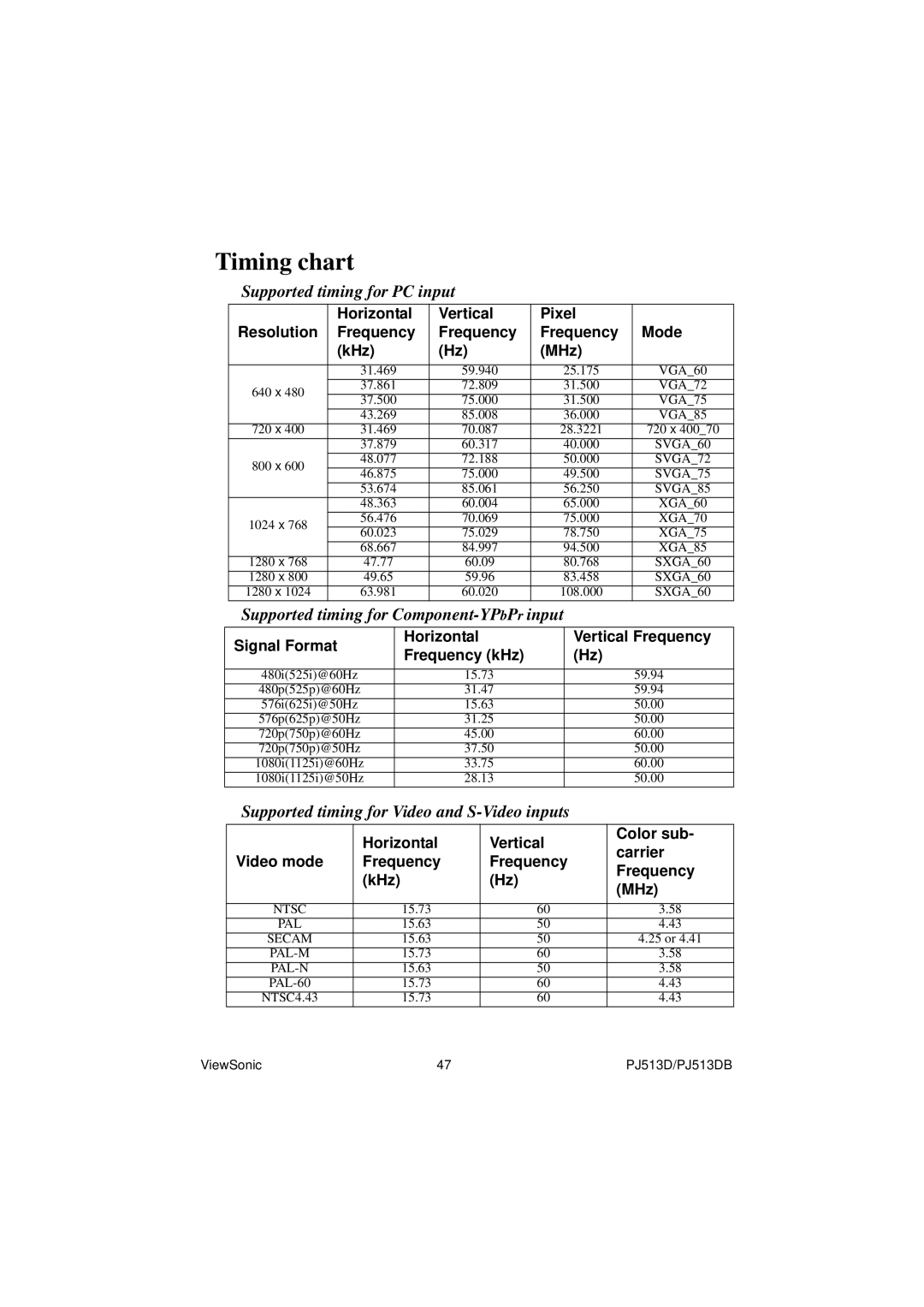 ViewSonic PJ513DB warranty Timing chart, Horizontal Vertical Pixel Resolution Frequency Mode KHz MHz 