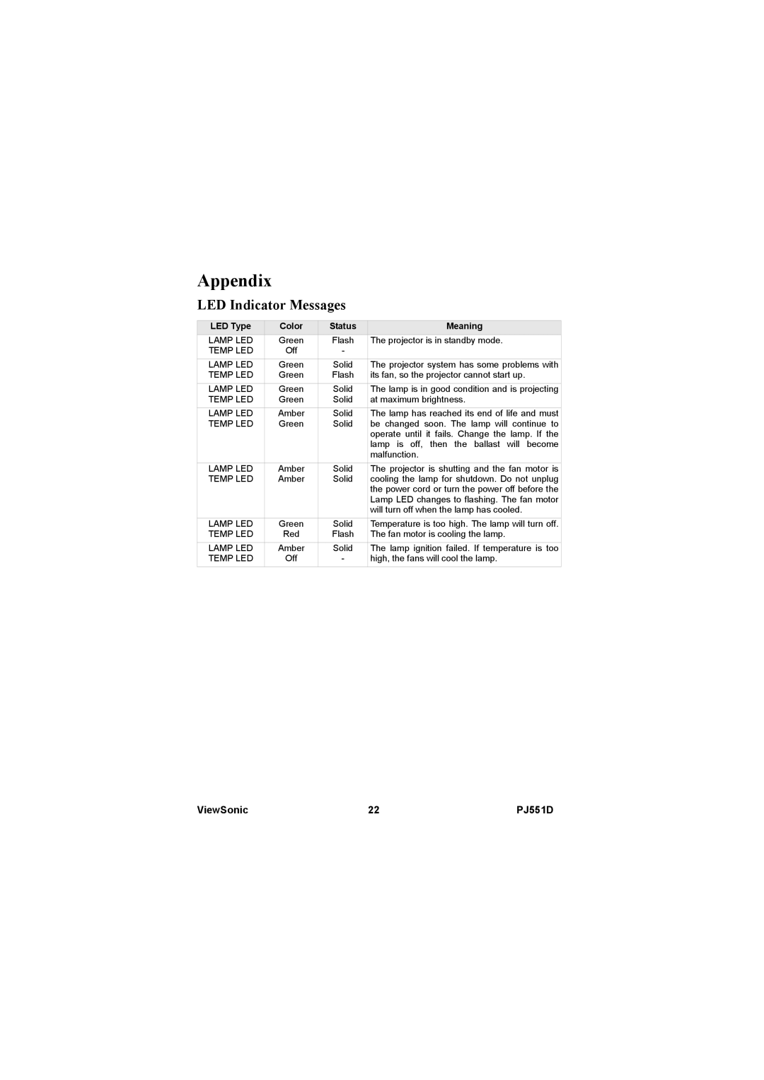 ViewSonic PJ551D-2 warranty Appendix, LED Indicator Messages 