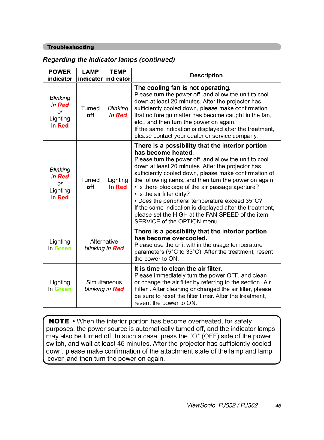 ViewSonic PJ552 manual 5HJDUGLQJWKHLQGLFDWRUODPSVFRQWLQXHG, KdvEhfrphKhdwhg, KdvEhfrphRyhufrrohg 