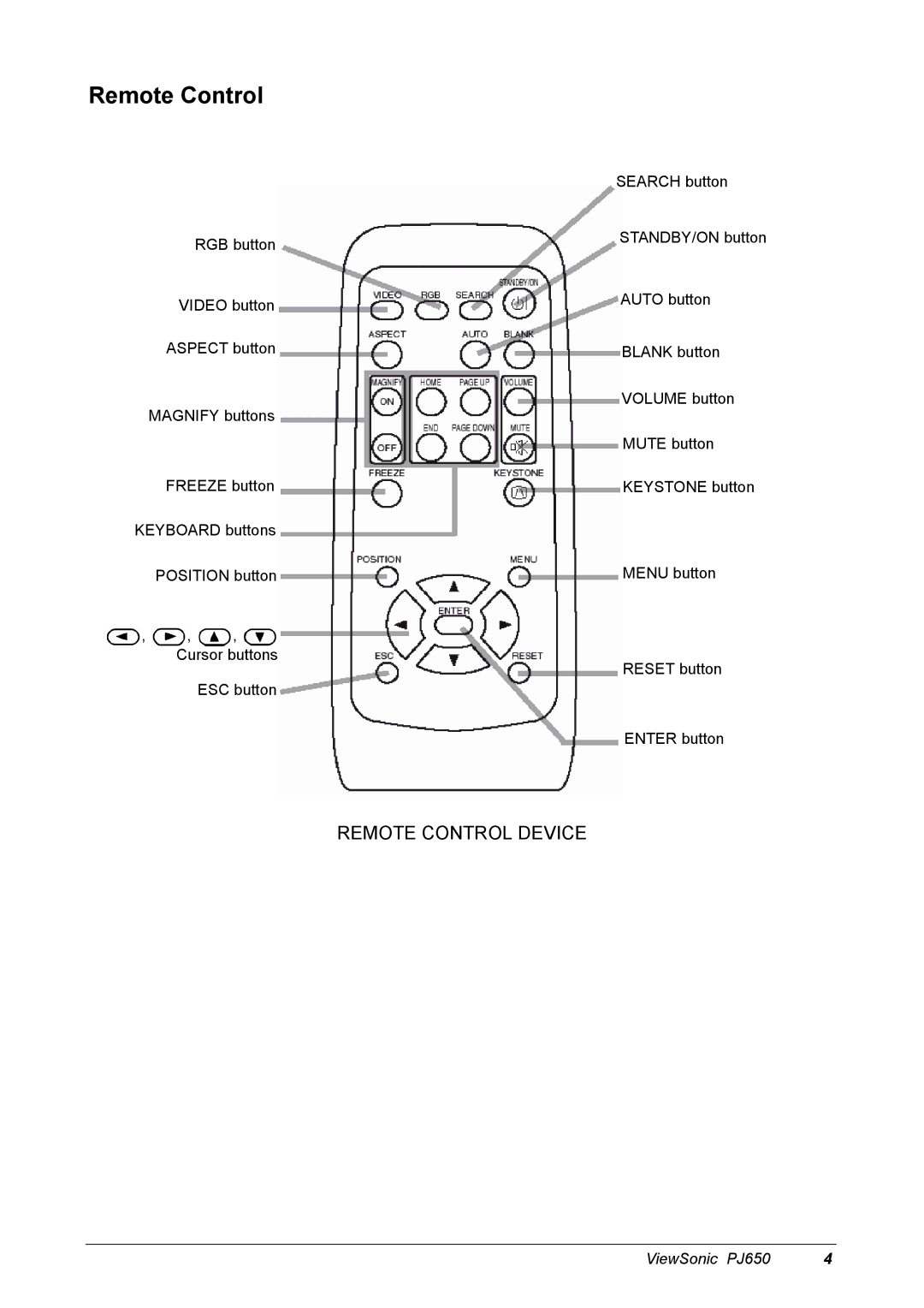 ViewSonic PJ650 manual Remote Control 