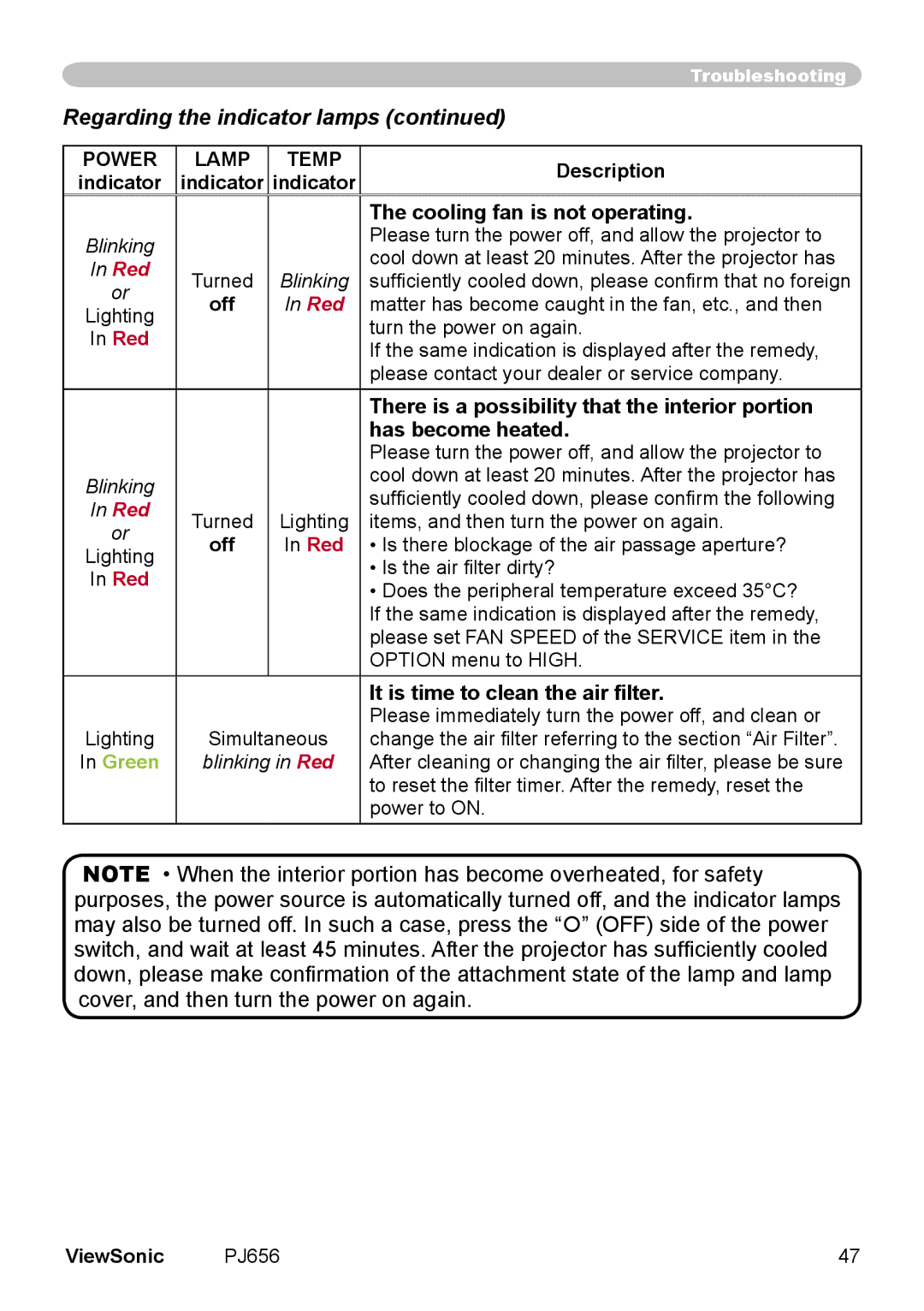 ViewSonic PJ656 manual Regarding the indicator lamps, Cooling fan is not operating, Has become heated 