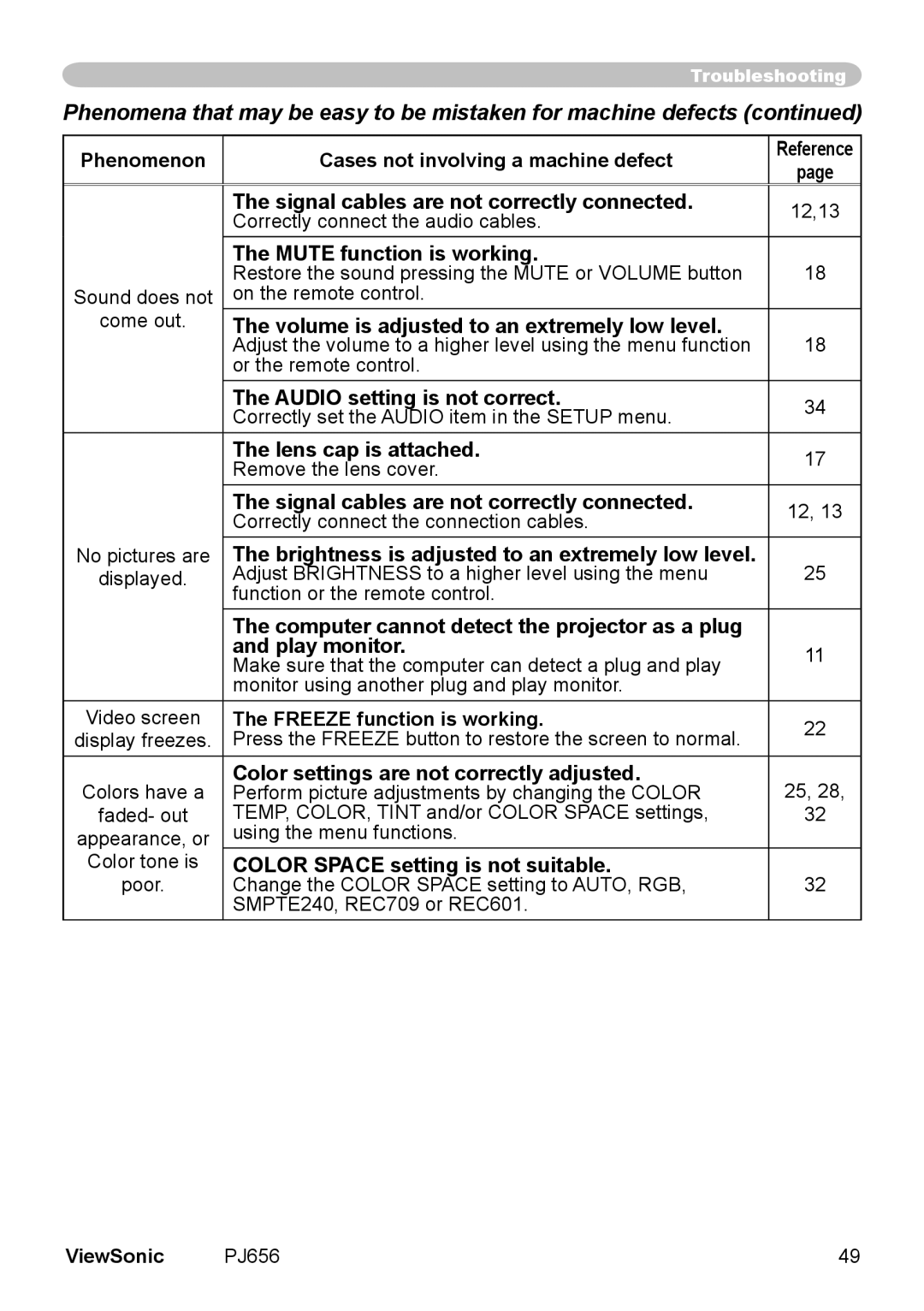 ViewSonic PJ656 manual Signal cables are not correctly connected, Mute function is working, Audio setting is not correct 
